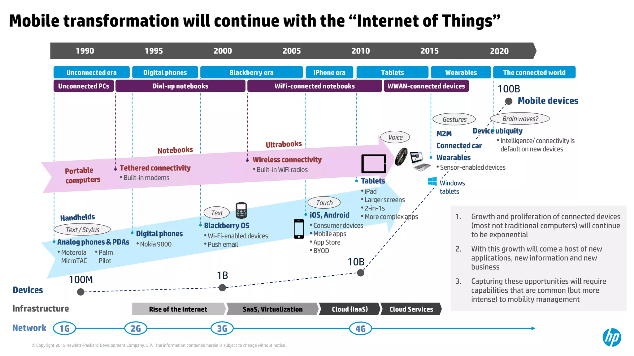 © Copyright 2015 Hewlett-Packard Development Company, L.P. The information contained herein is subject to change without notice.
Mobile transformation will continue with the “Internet of Things”
1990 1995 2000 2005 2010 2015 2020
•Wi-Fi-enableddevices
•Push email
iOS,Android
•Consumerdevices
•Mobileapps
•App Store
•BYOD
•iPad
•Largerscreens
•2-in-1s
•Morecomplexapps
1B100M
Windows
tablets
Devices
Text
Touch
Digitalphones
iPhone era TabletsUnconnected era Digital phones Blackberry era
Text/Stylus
•Motorola
MicroTAC
•Palm
Pilot
Analogphones&PDAs
WiFi-connectednotebooks
•Nokia9000
BlackberryOS
•Built-in modems
Tetheredconnectivity •Built-in WiFiradios
Wirelessconnectivity
Dial-up notebooksUnconnected PCs
4GNetwork 2G 3G1G
Cloud (IaaS)
2020
100B
Mobile devices
Wearables
•Sensor-enableddevices
Deviceubiquity
•Intelligence/connectivityis
defaulton newdevices
Voice
Gestures Brainwaves?
Wearables The connected world
10B
1. Growth and proliferation of connected devices
(most not traditional computers) will continue
to be exponential
2. With this growth will come a host of new
applications, new information and new
business
3. Capturing these opportunities will require
capabilities that are common (but more
intense) to mobility management
Cloud ServicesRise of the Internet SaaS, VirtualizationInfrastructure
Connectedcar
M2M
Tablets
WWAN-connected devices
 