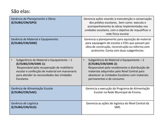 Gerência de Planejamento e Obras
(E/SUBG/CIN/GPO)
Gerencia ações visando à manutenção e conservação
dos prédios escolares, bem como executa o
acompanhamento às obras implementadas nas
unidades escolares, com o objetivo de requalificar a
rede física escolar.
Gerência de Material e Equipamento
(E/SUBG/CIN/GME)
Gerencia o planejamento para aquisição de material
para equipagem de escolas e EDIs que passam por
obra de construção, reconstrução ou reforma com
acréscimo. Conta com duas subgerências:
• Subgerência de Material e Equipamento – 1
(E/SUBG/CIN/GME-1):
Responsável pela recuperação de mobiliário
escolar e confecção de material em marcenaria
para atender às necessidades das Unidades
Escolares.
• Subgerência de Material e Equipamento – 2
(E/SUBG/CIN/GME-2):
Responsável pelo recebimento e distribuição de
materiais adquiridos pelo Nível Central para
abastecer as Unidades Escolares com materiais
permanentes e de consumo.
Gerência de Alimentação Escolar
(E/SUBG/CIN/GAE):
Gerencia a execução do Programa de Alimentação
Escolar na Rede Municipal de Ensino.
Gerência de Logística
(E/SUBG/CIN/GLO):
Gerencia as ações de logística do Nível Central da
SME.
São elas:
 