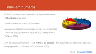 Brasil em números
O Brasil conta com uma população de aproximadamente
193 milhões de pessoas.
São 96 homens para cada 100 mulheres.
A população idosa tem aumentado no país (em proporções
- 4,8% em 1991, passando a 5,9% em 2000 e chegando a
7,4% em 2010)
24% da população brasileira – 45,6 milhões de pessoas – têm algum tipo de deficiência declarada
(em proporções – 14,5% em 2000 e 24% em 2010)
Fonte – Censo 2010-IBGE
 