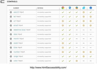 http://www.html5accessibility.com/
 