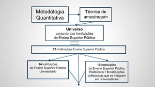 Metodologia
Quantitativa
Universo
conjunto das Instituições
de Ensino Superior Público
Técnica de
amostragem
14 instituições
de Ensino Superior Público
Universitário
19 instituições
de Ensino Superior Público
Politécnico + 6 instituições
politécnicas que se integram
em universidades
33 Instituições Ensino Superior Público
 