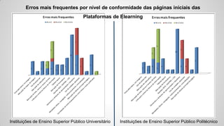 Erros mais frequentes por nível de conformidade das páginas iniciais das
Plataformas de Elearning
Instituições de Ensino Superior Público Universitário Instituições de Ensino Superior Público Politécnico
 