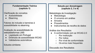 Fundamentação Teórica
(capítulo 1)
Clarificação de conceitos
● Acessibilidade
● Elearning
Fatores de inclusão e barreiras à
acessibilidade no elearning
Avaliação da acessibilidade da
web/plataformas LMS
● Legislação em Portugal
● Diretrizes de acessibilidade WCAG
● Validadores automáticos
Estudos similares
Estudo por Amostragem
(capítulo 2, 3 e 4)
Metodologia de Investigação
● Metodologia
● O universo em análise
● Amostra
● Procedimentos
● Instrumentos de recolha de dados
Análise dos Resultados
● A conformidade com as WCAG 2.0
○ Por Instituição
○ Por índice
○ Por nível de conformidade
○ Os erros mais frequentes
Discussão dos Resultados
 