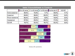 Amostra: 205 questionários
 