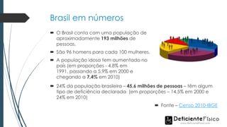 Brasil em números
 O Brasil conta com uma população de
aproximadamente 193 milhões de
pessoas.
 São 96 homens para cada 100 mulheres.
 A população idosa tem aumentado no
país (em proporções - 4,8% em
1991, passando a 5,9% em 2000 e
chegando a 7,4% em 2010)
 24% da população brasileira – 45,6 milhões de pessoas – têm algum
tipo de deficiência declarada (em proporções – 14,5% em 2000 e
24% em 2010)
 Fonte – Censo 2010-IBGE
 