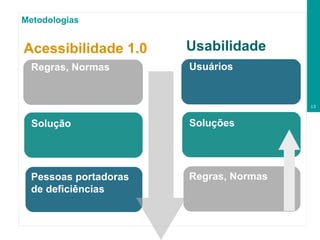 Metodologias Pessoas portadoras de deficiências  Regras, Normas Solução Regras, Normas  Usuários Soluções Acessibilidade 1.0 Usabilidade 
