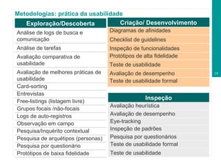 Metodologias: prática da usabilidade Pesquisa por questionário Pesquisa de arquétipos (personas) Card-sorting Avaliação de melhores práticas de usabilidade Entrevistas Free-listings (listagem livre) Análise de logs de busca e comunicação Avaliação comparativa de usabilidade Análise de tarefas Protótipos de baixa fidelidade Pesquisa/Inquérito contextual Observação em campo Logs de auto-registros Grupos focais /não-focais Exploração/Descoberta Checklist de guidelines Teste de usabilidade formal Avaliação de desempenho Teste de usabilidade Protótipos de alta fidelidade Inspeção de funcionalidades Diagramas de afinidades Criação/ Desenvolvimento Pesquisa por questionários Teste de usabilidade Teste de usabilidade formal Inspeção de padrões Eye-tracking  Avaliação de desempenho Avaliação heurística Inspeção 