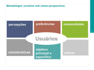 Metodologia: usuários sob várias perspectivas Usuários características objetivo principal e específico valores preferências percepções necessidades 