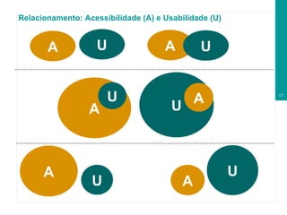 Relacionamento: Acessibilidade (A) e Usabilidade (U) A U A A U U U A A U A U 
