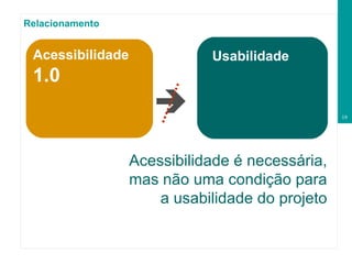 Relacionamento Usabilidade Acessibilidade 1.0    Acessibilidade é necessária, mas não uma condição para a usabilidade do projeto 