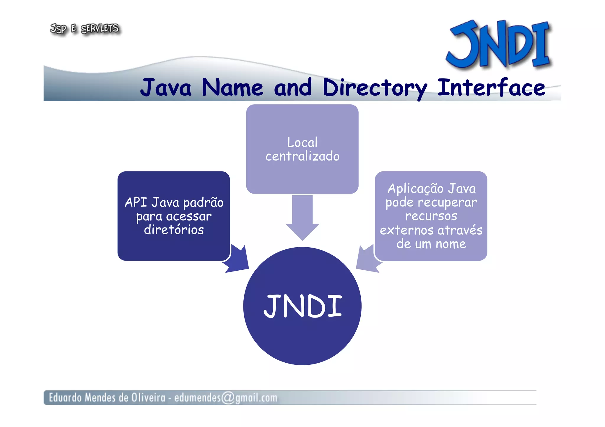 Java Name and Directory Interface
JNDI
API Java padrão
para acessar
diretórios
Local
centralizado
Aplicação Java
pode recuperar
recursos
externos através
de um nome
 