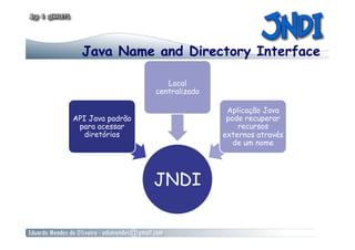 Java Name and Directory Interface
JNDI
API Java padrão
para acessar
diretórios
Local
centralizado
Aplicação Java
pode recuperar
recursos
externos através
de um nome
 