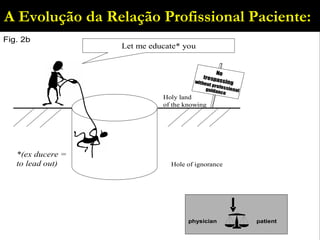 A Evolução da Relação Profissional Paciente:   