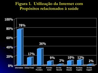 Figura 1.  Utilização da Internet com Propósitos relacionados à saúde 