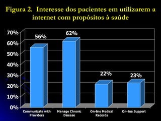 Figura 2.  Interesse dos pacientes em utilizarem a internet com propósitos à saúde 