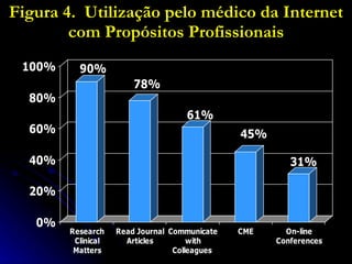 Figura 4.  Utilização pelo médico da Internet com Propósitos Profissionais 