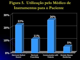 Figura 5.  Utilização pelo Médico de Instrumentos para o Paciente   