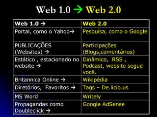 Web 1.0     Web 2.0 Google AdSense Propagandas como Doubleclick   Writely MS Word Tags – De.licio.us Diretórios,  Favoritos   Wikipédia Britannica Online   Dinâmico,  RSS , Podcast, website segue você. Estático , estacionado no website   Participações (Blogs,comentários) PUBLICAÇÕES (Websites)   Pesquisa, como o Google Portal, como o Yahoo  Web 2.0 Web 1.0   