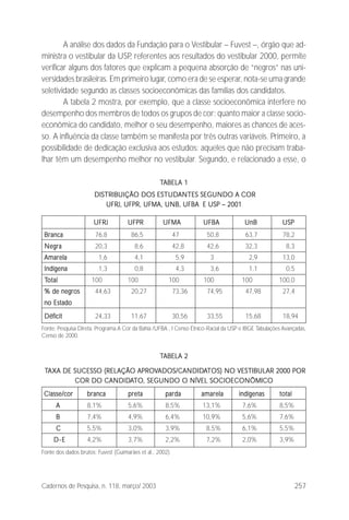 257Cadernos de Pesquisa, n. 118, março/ 2003
A análise dos dados da Fundação para o Vestibular – Fuvest –, órgão que ad-
ministra o vestibular da USP, referentes aos resultados do vestibular 2000, permite
verificar alguns dos fatores que explicam a pequena absorção de “negros” nas uni-
versidades brasileiras. Em primeiro lugar, como era de se esperar, nota-se uma grande
seletividade segundo as classes socioeconômicas das famílias dos candidatos.
A tabela 2 mostra, por exemplo, que a classe socioeconômica interfere no
desempenho dos membros de todos os grupos de cor: quanto maior a classe socio-
econômica do candidato, melhor o seu desempenho, maiores as chances de aces-
so. A influência da classe também se manifesta por três outras variáveis. Primeiro, a
possibilidade de dedicação exclusiva aos estudos: aqueles que não precisam traba-
lhar têm um desempenho melhor no vestibular. Segundo, e relacionado a esse, o
TTTTTABELA 1ABELA 1ABELA 1ABELA 1ABELA 1
DISTRIBUIÇÃO DOS ESTUDDISTRIBUIÇÃO DOS ESTUDDISTRIBUIÇÃO DOS ESTUDDISTRIBUIÇÃO DOS ESTUDDISTRIBUIÇÃO DOS ESTUDANTES SEGUNDO A CORANTES SEGUNDO A CORANTES SEGUNDO A CORANTES SEGUNDO A CORANTES SEGUNDO A COR
UFRJ, UFPR, UFMA, UNB, UFBA E USP – 2001UFRJ, UFPR, UFMA, UNB, UFBA E USP – 2001UFRJ, UFPR, UFMA, UNB, UFBA E USP – 2001UFRJ, UFPR, UFMA, UNB, UFBA E USP – 2001UFRJ, UFPR, UFMA, UNB, UFBA E USP – 2001
Fonte: Pesquisa Direta. Programa A Cor da Bahia /UFBA , I Censo Étnico-Racial da USP e IBGE Tabulações Avançadas,
Censo de 2000.
TTTTTABELA 2ABELA 2ABELA 2ABELA 2ABELA 2
TTTTTAXA DE SUCESSO (RELAÇÃO APROAXA DE SUCESSO (RELAÇÃO APROAXA DE SUCESSO (RELAÇÃO APROAXA DE SUCESSO (RELAÇÃO APROAXA DE SUCESSO (RELAÇÃO APROVVVVVADOS/CANDIDADOS/CANDIDADOS/CANDIDADOS/CANDIDADOS/CANDIDAAAAATOS) NO VESTIBULAR 2000 PORTOS) NO VESTIBULAR 2000 PORTOS) NO VESTIBULAR 2000 PORTOS) NO VESTIBULAR 2000 PORTOS) NO VESTIBULAR 2000 POR
COR DO CANDIDCOR DO CANDIDCOR DO CANDIDCOR DO CANDIDCOR DO CANDIDAAAAATOTOTOTOTO, SEGUNDO O NÍVEL SOCIOECONÔMICO, SEGUNDO O NÍVEL SOCIOECONÔMICO, SEGUNDO O NÍVEL SOCIOECONÔMICO, SEGUNDO O NÍVEL SOCIOECONÔMICO, SEGUNDO O NÍVEL SOCIOECONÔMICO
Classe/corClasse/corClasse/corClasse/corClasse/cor brancabrancabrancabrancabranca pretapretapretapretapreta pardapardapardapardaparda amarelaamarelaamarelaamarelaamarela indígenasindígenasindígenasindígenasindígenas totaltotaltotaltotaltotal
AAAAA 8,1% 5,6% 8,5% 13,1% 7,6% 8,5%
BBBBB 7,4% 4,9% 6,4% 10,9% 5,6% 7,6%
CCCCC 5,5% 3,0% 3,9% 8,5% 6,1% 5,5%
DDDDD-E-E-E-E-E 4,2% 3,7% 2,2% 7,2% 2,0% 3,9%
Fonte dos dados brutos: Fuvest (Guimarães et al., 2002).
UFRJUFRJUFRJUFRJUFRJ UFPRUFPRUFPRUFPRUFPR UFMAUFMAUFMAUFMAUFMA UFBAUFBAUFBAUFBAUFBA UnBUnBUnBUnBUnB USPUSPUSPUSPUSP
BrancaBrancaBrancaBrancaBranca 76,8 86,5 47 50,8 63,7 78,2
NegraNegraNegraNegraNegra 20,3 8,6 42,8 42,6 32,3 8,3
AmarelaAmarelaAmarelaAmarelaAmarela 1,6 4,1 5,9 3 2,9 13,0
IndígenaIndígenaIndígenaIndígenaIndígena 1,3 0,8 4,3 3,6 1,1 0,5
TTTTTotalotalotalotalotal 100 100 100 100 100 100,0
% de negros% de negros% de negros% de negros% de negros 44,63 20,27 73,36 74,95 47,98 27,4
no Estadono Estadono Estadono Estadono Estado
DéficitDéficitDéficitDéficitDéficit 24,33 11,67 30,56 33,55 15,68 18,94
 