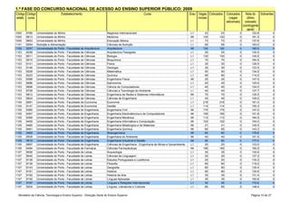 1.ª FASE DO CONCURSO NACIONAL DE ACESSO AO ENSINO SUPERIOR PÚBLICO: 2009
Código Código                       Estabelecimento                                                Curso                             Grau Vagas Colocados    Colocados       Nota do Sobrantes
estab. curso                                                                                                                              iniciais             (vagas         último
                                                                                                                                                             adicionais)     colocado
                                                                                                                                                                           (contingente
                                                                                                                                                                              geral)
1000    9785    Universidade do Minho                                   Negócios Internacionais                                      L1       23        23             0        122.8             0
1000    9813    Universidade do Minho                                   Medicina                                                     MI      120       120             0        181.5             0
1000    9853    Universidade do Minho- Faculdade de Ciências da
                Universidade do Porto                                   Educação Básica                                              L1       73        73             0        137.6             0
1101    9554    Nutrição e Alimentação                                  Ciências da Nutrição                                         L1       65        65             0        163.0             0
1102    9257    Universidade do Porto - Faculdade de Arquitectura       Arquitectura                                                 MI      120       120             0        182.5             0
1103    8258    Universidade do Porto - Faculdade de Ciências           Arquitectura Paisagista                                      L1       25        25             0        134.5             0
1103    9011    Universidade do Porto - Faculdade de Ciências           Biologia                                                     L1      130       130             0        145.5             0
1103    9015    Universidade do Porto - Faculdade de Ciências           Bioquímica                                                   L1       70        70             0        164.5             0
1103    9141    Universidade do Porto - Faculdade de Ciências           Física                                                       L1       30        30             0        128.5             0
1103    9146    Universidade do Porto - Faculdade de Ciências           Geologia                                                     L1       30        30             0        123.5             0
1103    9209    Universidade do Porto - Faculdade de Ciências           Matemática                                                   L1       50        50             0        134.5             0
1103    9223    Universidade do Porto - Faculdade de Ciências           Química                                                      L1       90        90             0        114.5             0
1103    9368    Universidade do Porto - Faculdade de Ciências           Engenharia Física                                            MI       25        25             0        147.0             0
1103    9686    Universidade do Porto - Faculdade de Ciências           Astronomia                                                   L1       20        20             0        125.0             0
1103    9696    Universidade do Porto - Faculdade de Ciências           Ciência de Computadores                                      L1       40        40             0        124.0             0
1103    9709    Universidade do Porto - Faculdade de Ciências           Ciências e Tecnologia do Ambiente                            L1       40        40             0        137.7             0
1103    9812    Universidade do Porto - Faculdade de Ciências           Engenharia de Redes e Sistemas Informáticos                  MI       70        70             0        125.5             0
1103    9824    Universidade do Porto - Faculdade de Ciências           Ciências de Engenharia                                       L1       45        45             0        126.0             0
1104    9081    Universidade do Porto - Faculdade de Economia           Economia                                                     L1      216       216             0        161.0             0
1104    9147    Universidade do Porto - Faculdade de Economia           Gestão                                                       L1      114       114             0        155.3             0
1105    9360    Universidade do Porto - Faculdade de Engenharia         Engenharia Civil                                             MI      175       175             0        147.0             0
1105    9367    Universidade do Porto - Faculdade de Engenharia         Engenharia Electrotécnica e de Computadores                  MI      195       195             0        151.8             0
1105    9369    Universidade do Porto - Faculdade de Engenharia         Engenharia Mecânica                                          MI      112       112             0        164.5             0
1105    9459    Universidade do Porto - Faculdade de Engenharia         Engenharia Informática e Computação                          MI      102       102             0        154.0             0
1105    9460    Universidade do Porto - Faculdade de Engenharia         Engenharia Metalúrgica e de Materiais                        MI       21        21             0        145.5             0
1105    9461    Universidade do Porto - Faculdade de Engenharia         Engenharia Química                                           MI       65        65             0        143.3             0
1105    9493    Universidade do Porto - Faculdade de Engenharia         Bioengenharia                                                MI       60        60             0        179.8             0
1105    9508    Universidade do Porto - Faculdade de Engenharia         Engenharia do Ambiente                                       MI       40        40             0        151.5             0
1105    9510    Universidade do Porto - Faculdade de Engenharia         Engenharia Industrial e Gestão                               MI       50        50             0        177.0             0
1105    9897    Universidade do Porto - Faculdade de Engenharia         Ciências de Engenharia - Engenharia de Minas e Geoambiente   L1       20        20             0        133.0             0
1106    9494    Universidade do Porto - Faculdade de Farmácia           Ciências Farmacêuticas                                       MI      185       185             0        165.5             0
1107    9006    Universidade do Porto - Faculdade de Letras             Arqueologia                                                  L1       35        35             0        130.6             0
1107    9040    Universidade do Porto - Faculdade de Letras             Ciências da Linguagem                                        L1       20        20             0        137.2             0
1107    9138    Universidade do Porto - Faculdade de Letras             Estudos Portugueses e Lusófonos                              L1       20        20             0        130.2             0
1107    9139    Universidade do Porto - Faculdade de Letras             Filosofia                                                    L1       60        60             0        119.2             0
1107    9143    Universidade do Porto - Faculdade de Letras             Geografia                                                    L1       80        80             0        130.4             0
1107    9181    Universidade do Porto - Faculdade de Letras             História                                                     L1       80        80             0        130.6             0
1107    9182    Universidade do Porto - Faculdade de Letras             História da Arte                                             L1       35        35             0        131.4             0
1107    9192    Universidade do Porto - Faculdade de Letras             Línguas Aplicadas                                            L1       35        35             0        160.8             0
1107    9197    Universidade do Porto - Faculdade de Letras             Línguas e Relações Internacionais                            L1       35        35             0        172.6             0
1107    9204    Universidade do Porto - Faculdade de Letras             Línguas, Literaturas e Culturas                              L1       85        85             0        148.4             0


  Ministério da Ciência, Tecnologia e Ensino Superior - Direcção Geral do Ensino Superior                                                                                       Página 10 de 27
 