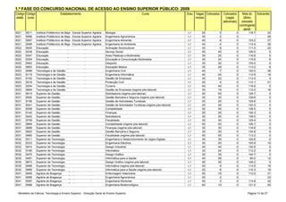 1.ª FASE DO CONCURSO NACIONAL DE ACESSO AO ENSINO SUPERIOR PÚBLICO: 2009
Código Código                       Estabelecimento                                                    Curso                      Grau Vagas Colocados    Colocados       Nota do Sobrantes
estab. curso                                                                                                                           iniciais             (vagas         último
                                                                                                                                                          adicionais)     colocado
                                                                                                                                                                        (contingente
                                                                                                                                                                           geral)
3021    9011    Instituto Politécnico de Beja - Escola Superior Agrária   Biologia                                                L1       25         5             0        118.7         20
3021    9086    Instituto Politécnico de Beja - Escola Superior Agrária   Engenharia Agronómica                                   L1       30         2             0                      28
3021    9087    Instituto Politécnico de Beja - Escola Superior Agrária   Engenharia Alimentar                                    L1       45         8             0        123.2         37
3021    9099    Instituto Politécnico de Beja - Escola Superior de
                Instituto Politécnico de Beja - Escola Superior Agrária   Engenharia do Ambiente                                  L1       40         4             0        112.4         36
3022    9005    Educação
                Instituto Politécnico de Beja - Escola Superior de        Animação Sociocultural                                  L1       30         8             0        111.3         22
3022    9238    Educação
                Instituto Politécnico de Beja - Escola Superior de        Serviço Social                                          L1       45        45             0        126.0          0
3022    9347    Educação
                Instituto Politécnico de Beja - Escola Superior de        Artes Plásticas e Multimédia                            L1       30        25             0        116.8          5
3022    9354    Educação
                Instituto Politécnico de Beja - Escola Superior de        Educação e Comunicação Multimédia                       L1       30        24             0        115.6          6
3022    9563    Educação
                Instituto Politécnico de Beja - Escola Superior de        Desporto                                                L1       30        30             0        130.0          0
3022    9853    Educação
                Instituto Politécnico de Beja - Escola Superior de        Educação Básica                                         L1       35        29             0        113.2          6
3023    9089    Tecnologia e de Gestão
                Instituto Politécnico de Beja - Escola Superior de        Engenharia Civil                                        L1       45         7             0        122.0         38
3023    9119    Tecnologia e de Gestão
                Instituto Politécnico de Beja - Escola Superior de        Engenharia Informática                                  L1       40        24             0        112.9         16
3023    9152    Tecnologia e de Gestão
                Instituto Politécnico de Beja - Escola Superior de        Gestão de Empresas                                      L1       35        32             0        113.4          3
3023    9218    Tecnologia e de Gestão
                Instituto Politécnico de Beja - Escola Superior de        Protecção Civil                                         L1       25         4             0        112.1         21
3023    9254    Tecnologia e de Gestão
                Instituto Politécnico de Beja - Escola Superior de        Turismo                                                 L1       40        40             0        118.9          0
3023    9994    Tecnologia e de Gestão
                Instituto Politécnico do Cávado e do Ave - Escola         Gestão de Empresas (regime pós-laboral)                 L1       35        19             0        112.0         16
3031    8015    SuperiorPolitécnico do Cávado e do Ave - Escola
                Instituto de Gestão                                       Solicitadoria (regime pós-laboral)                      L1       55        55             0        128.7          0
3031    8092    SuperiorPolitécnico do Cávado e do Ave - Escola
                Instituto de Gestão                                       Gestão Bancária e Seguros (regime pós-laboral)          L1       30        30             0        128.6          0
3031    8156    Superior de Gestão
                Instituto Politécnico do Cávado e do Ave - Escola         Gestão de Actividades Turísticas                        L1       25        25             0        129.8          0
3031    8341    Superior de Gestão
                Instituto Politécnico do Cávado e do Ave - Escola         Gestão de Actividades Turísticas (regime pós-laboral)   L1       25        25             0        120.3          0
3031    9056    SuperiorPolitécnico do Cávado e do Ave - Escola
                Instituto de Gestão                                       Contabilidade                                           L1       30        30             0        128.5          0
3031    9140    SuperiorPolitécnico do Cávado e do Ave - Escola
                Instituto de Gestão                                       Finanças                                                L1       25        25             0        126.3          0
3031    9242    SuperiorPolitécnico do Cávado e do Ave - Escola
                Instituto de Gestão                                       Solicitadoria                                           L1       35        35             0        138.0          0
3031    9759    Superior de Gestão
                Instituto Politécnico do Cávado e do Ave - Escola         Fiscalidade                                             L1       30        30             0        125.4          0
3031    9869    Superior de Gestão
                Instituto Politécnico do Cávado e do Ave - Escola         Contabilidade (regime pós-laboral)                      L1       55        55             0        106.7          0
3031    9888    SuperiorPolitécnico do Cávado e do Ave - Escola
                Instituto de Gestão                                       Finanças (regime pós-laboral)                           L1       30        30             0        116.8          0
3031    9920    SuperiorPolitécnico do Cávado e do Ave - Escola
                Instituto de Gestão                                       Gestão Bancária e Seguros                               L1       30        30             0        134.9          0
3031    9990    Superior de Gestão
                Instituto Politécnico do Cávado e do Ave - Escola         Fiscalidade (regime pós-laboral)                        L1       55        55             0        113.2          0
3032    8311    Superior de Tecnologia
                Instituto Politécnico do Cávado e do Ave - Escola         Engenharia e Desenvolvimento de Jogos Digitais          L1       35        35             0        120.6          0
3032    8333    Superior de Tecnologia
                Instituto Politécnico do Cávado e do Ave - Escola         Engenharia Eléctrica                                    L1       30        20             0        105.9         10
3032    9074    SuperiorPolitécnico do Cávado e do Ave - Escola
                Instituto de Tecnologia                                   Design Industrial                                       L1       40        40             0        130.9          0
3032    9185    SuperiorPolitécnico do Cávado e do Ave - Escola
                Instituto de Tecnologia                                   Informática                                             L1       30        24             0        112.2          6
3032    9470    Superior de Tecnologia
                Instituto Politécnico do Cávado e do Ave - Escola         Design Gráfico                                          L1       35        35             0        140.7          0
3032    9481    Superior de Tecnologia
                Instituto Politécnico do Cávado e do Ave - Escola         Informática para a Saúde                                L1       40        28             0         95.0         12
3032    9873    Superior de Tecnologia
                Instituto Politécnico do Cávado e do Ave - Escola         Design Gráfico (regime pós-laboral)                     L1       25        25             0        126.2          0
3032    9998    SuperiorPolitécnico do Cávado e do Ave - Escola
                Instituto de Tecnologia                                   Informática (regime pós-laboral)                        L1       25         9             0        113.5         16
3032    9999    SuperiorPolitécnico de Bragança - Escola Superior
                Instituto de Tecnologia                                   Informática para a Saúde (regime pós-laboral)           L1       25         6             0        110.3         19
3041    9085    Agrária Politécnico de
                Institutode Bragança Bragança - Escola Superior           Enfermagem Veterinária                                  L1       50        19             0        112.0         31
3041    9086    Agrária Politécnico de
                Institutode Bragança Bragança - Escola Superior           Engenharia Agronómica                                   L1       25         2             0                      23
3041    9087    Agrária Politécnico de
                Institutode Bragança Bragança - Escola Superior           Engenharia Alimentar                                    L1       45         3             0        114.8         42
3041    9088    Agrária de Bragança                                       Engenharia Biotecnológica                               L1       60        10             0        121.0         50


  Ministério da Ciência, Tecnologia e Ensino Superior - Direcção Geral do Ensino Superior                                                                                    Página 13 de 27
 