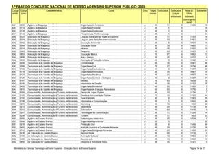 1.ª FASE DO CONCURSO NACIONAL DE ACESSO AO ENSINO SUPERIOR PÚBLICO: 2009
Código Código                       Estabelecimento                                                 Curso         Grau Vagas Colocados    Colocados       Nota do Sobrantes
estab. curso                                                                                                           iniciais             (vagas         último
                                                                                                                                          adicionais)     colocado
                                                                                                                                                        (contingente
                Instituto Politécnico de Bragança - Escola Superior                                                                                        geral)
3041    9099    Agrária de Bragança Bragança - Escola Superior
                Instituto Politécnico de                                  Engenharia do Ambiente                  L1       30        11             0        116.9         19
3041    9114    Agrária de Bragança Bragança - Escola Superior
                Instituto Politécnico de                                  Engenharia Florestal                    L1       20         1             0                      19
3041    9129    Agrária de Bragança Bragança - Escola Superior
                Instituto Politécnico de                                  Engenharia Zootécnica                   L1       20         1             0                      19
3041    9142    Agrária de Bragança Bragança - Escola Superior de Fitoquímica e Fitofarmacologia
                Instituto Politécnico de                                                                          L1       25         1             0                      24
3042    8323    Educação de BragançaBragança - Escola Superior de Línguas Estrangeiras: Inglês e Espanhol
                Instituto Politécnico de                                                                          L1       30        11             0        113.3         19
3042    8374    Educação de BragançaBragança - Escola Superior de Línguas para Relações Internacionais
                Instituto Politécnico de                                                                          L1       25        10             0        118.1         15
3042    9082    Educação de BragançaBragança - Escola Superior de Educação Ambiental
                Instituto Politécnico de                                                                          L1       25         6             0        105.4         19
3042    9084    Educação de BragançaBragança - Escola Superior de Educação Social
                Instituto Politécnico de                                                                          L1       90        79             0        108.0         11
3042    9214    Educação de BragançaBragança - Escola Superior de Música
                Instituto Politécnico de                                                                          L1       25        15             0        110.0         10
3042    9563    Educação de BragançaBragança - Escola Superior de Desporto
                Instituto Politécnico de                                                                          L1       50        50             0        124.3          0
3042    9853    Educação de BragançaBragança - Escola Superior de Educação Básica
                Instituto Politécnico de                                                                          L1       70        57             0        108.2         13
3042    9898    Educação de BragançaBragança - Escola Superior de Arte e Design
                Instituto Politécnico de                                                                          L1       25        25             0        122.7          0
3042    9933    Educação de BragançaBragança - Escola Superior de Animação e Produção Artística
                Instituto Politécnico de                                                                          L1       23         9             0        105.2         14
3043    9056    Tecnologia e de Gestão de Bragança
                Instituto Politécnico de Bragança - Escola Superior de Contabilidade                              L1       65        16             0        106.1         49
3043    9089    Tecnologia e de Gestão de Bragança
                Instituto Politécnico de Bragança - Escola Superior de Engenharia Civil                           L1       75        27             0        107.4         48
3043    9109    Tecnologia e de Gestão de Bragança
                Instituto Politécnico de Bragança - Escola Superior de Engenharia Electrotécnica                  L1       45         9             0        119.7         36
3043    9119    Tecnologia e de Gestão de Bragança
                Instituto Politécnico de Bragança - Escola Superior de Engenharia Informática                     L1       50        35             0        108.7         15
3043    9123    Tecnologia e de Gestão de Bragança
                Instituto Politécnico de Bragança - Escola Superior de Engenharia Mecânica                        L1       45        31             0        109.7         14
3043    9126    Tecnologia e de Gestão de Bragança
                Instituto Politécnico de Bragança - Escola Superior de Engenharia Química e Biológica             L1       30         3             0        122.7         27
3043    9147    Tecnologia e de Gestão de Bragança
                Instituto Politécnico de Bragança - Escola Superior de Gestão                                     L1       70        60             0        105.4         10
3043    9186    Tecnologia e de Gestão de Bragança
                Instituto Politécnico de Bragança - Escola Superior de Informática de Gestão                      L1       45        16             0        113.2         29
3043    9455    Tecnologia e de Gestão de Bragança
                Instituto Politécnico de Bragança - Escola Superior de Engenharia Biomédica                       L1       60        55             0        118.0          5
3043    9910    Tecnologia e de Gestão de Bragança
                Instituto Politécnico de Bragança - Escola Superior de Engenharia de Energias Renováveis          L1       50        50             0        127.5          0
3045    8309    Comunicação, Administração e Turismo de Mirandela
                Instituto Politécnico de Bragança - Escola Superior de Design de Jogos Digitais                   L1       40        33             0        117.4          7
3045    9165    Comunicação, Administração e Turismo de Mirandela
                Instituto Politécnico de Bragança - Escola Superior de Gestão e Administração Pública             L1       70        16             0        115.0         54
3045    9180    Comunicação, Administração e Turismo de Mirandela
                Instituto Politécnico de Bragança - Escola Superior de Guia Intérprete                            L1       40         5             0        119.3         35
3045    9188    Comunicação, Administração e Turismo de Mirandela
                Instituto Politécnico de Bragança - Escola Superior de Informática e Comunicações                 L1       25         1             0        139.0         24
3045    9205    Comunicação, Administração e Turismo de Mirandela
                Instituto Politécnico de Bragança - Escola Superior de Marketing                                  L1       50        18             0         95.0         32
3045    9213    Comunicação, Administração e Turismo de Mirandela
                Instituto Politécnico de Bragança - Escola Superior de Multimédia                                 L1       40        20             0        111.9         20
3045    9242    Comunicação, Administração e Turismo de Mirandela
                Instituto Politécnico de Bragança - Escola Superior de Solicitadoria                              L1       60        60             0        121.6          0
3045    9247    Comunicação, Administração e Turismo de Mirandela
                Instituto Politécnico de Bragança - Escola Superior de Tecnologias da Comunicação                 L1       25        11             0        112.9         14
3045    9254    Comunicação, Administração e Branco - Escola Superior Turismo
                Instituto Politécnico de Castelo Turismo de Mirandela                                             L1       50        17             0         95.0         33
3051    9085    Agrária de Castelo Branco
                Instituto Politécnico de Castelo Branco - Escola Superior Enfermagem Veterinária                  L1       25        25             0        120.8          0
3051    9086    Agrária Politécnico de Castelo Branco - Escola Superior Engenharia Agronómica
                Institutode Castelo Branco                                                                        L1       22         0             0                      22
3051    9218    Agrária Politécnico de Castelo Branco - Escola Superior Protecção Civil
                Institutode Castelo Branco                                                                        L1       30         6             0        114.9         24
3051    9482    Agrária de Castelo Branco
                Instituto Politécnico de Castelo Branco - Escola Superior Nutrição Humana e Qualidade Alimentar   L1       45        29             0        117.6         16
3051    9742    Agrária de Castelo Branco
                Instituto Politécnico de Castelo Branco - Escola Superior Engenharia Biológica e Alimentar        L1       40        20             0        116.8         20
3052    9238    de Educação de Castelo Branco
                Instituto Politécnico de Castelo Branco - Escola Superior Serviço Social                          L1       45        45             0        131.9          0
3052    9466    de Educação de Castelo Branco
                Instituto Politécnico de Castelo Branco - Escola Superior Animação Cultural                       L1       25        13             0        108.3         12
3052    9485    de Educação de Castelo Branco
                Instituto Politécnico de Castelo Branco - Escola Superior Secretariado                            L1       25        10             0        120.0         15
3052    9850    de Educação de Castelo Branco                             Desporto e Actividade Física            L1       35        35             1        123.1          0


  Ministério da Ciência, Tecnologia e Ensino Superior - Direcção Geral do Ensino Superior                                                                    Página 14 de 27
 
