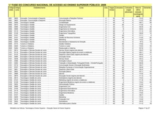 1.ª FASE DO CONCURSO NACIONAL DE ACESSO AO ENSINO SUPERIOR PÚBLICO: 2009
Código Código                       Estabelecimento                                                 Curso                               Grau Vagas Colocados    Colocados       Nota do Sobrantes
estab. curso                                                                                                                                 iniciais             (vagas         último
                                                                                                                                                                adicionais)     colocado
                                                                                                                                                                              (contingente
                Instituto Politécnico da Guarda - Escola Superior de                                                                                                             geral)
3091    9652    Educação, Comunicação e Desporto Superior de
                Instituto Politécnico da Guarda - Escola                Comunicação e Relações Públicas                                 L1       50        24             0        110.5         26
3091    9853    Educação, Comunicação e Desporto Superior de
                Instituto Politécnico da Guarda - Escola                Educação Básica                                                 L1       35        10             0        113.2         25
3092    9056    Tecnologia e Gestão Guarda - Escola Superior de
                Instituto Politécnico da                                Contabilidade                                                   L1       45         6             0        108.1         39
3092    9072    Tecnologia e Gestão Guarda - Escola Superior de
                Instituto Politécnico da                                Design de Equipamento                                           L1       30        26             0        113.6          4
3092    9089    Tecnologia e Gestão Guarda - Escola Superior de
                Instituto Politécnico da                                Engenharia Civil                                                L1       30        12             0        104.8         18
3092    9099    Tecnologia e Gestão Guarda - Escola Superior de
                Instituto Politécnico da                                Engenharia do Ambiente                                          L1       30         6             0        122.6         24
3092    9119    Tecnologia e Gestão Guarda - Escola Superior de
                Instituto Politécnico da                                Engenharia Informática                                          L1       40        17             0        111.3         23
3092    9128    Tecnologia e Gestão Guarda - Escola Superior de
                Instituto Politécnico da                                Engenharia Topográfica                                          L1       20         8             0        129.8         12
3092    9147    Tecnologia e Gestão Guarda - Escola Superior de
                Instituto Politécnico da                                Gestão                                                          L1       35        35             0        117.1          0
3092    9157    Tecnologia e Gestão Guarda - Escola Superior de
                Instituto Politécnico da                                Gestão de Recursos Humanos                                      L1       50        26             0        113.6         24
3092    9205    Tecnologia e Gestão Guarda - Escola Superior de
                Instituto Politécnico da                                Marketing                                                       L1       35         8             0        115.0         27
3092    9234    Tecnologia e Gestão Guarda - Escola Superior de
                Instituto Politécnico da                                Secretariado e Assessoria de Direcção                           L1       25        10             0         97.0         15
3095    9173    Turismo Politécnico da Guarda - Escola Superior de
                Instituto e Hotelaria                                   Gestão Hoteleira                                                L1       48        48             0        118.6          0
3095    9255    Turismo Politécnico da Guarda - Escola Superior de
                Instituto e Hotelaria                                   Turismo e Lazer                                                 L1       33        14             0        116.5         19
3095    9484    Turismo Politécnico de Leiria - Escola Superior de
                Instituto e Hotelaria                                   Restauração e Catering                                          L1       23        12             0        107.6         11
3101    8014    Educação e Ciências Sociais -de LeiriaSuperior de
                Instituto Politécnico de Leiria Escola                  Serviço Social (regime pós-laboral)                             L1       30        12             0        105.0         18
3101    8118    Educação e Ciências Sociais -de LeiriaSuperior de
                Instituto Politécnico de Leiria Escola                  Educação Básica (regime de ensino a distância)                  L1       30        15             0        109.1         15
3101    8132    Educação e Ciências Sociais -de LeiriaSuperior de
                Instituto Politécnico de Leiria Escola                  Desporto e Bem-Estar (regime pós-laboral)                       L1       25        14             0        105.4         11
3101    9084    Educação e Ciências Sociais -de LeiriaSuperior de
                Instituto Politécnico de Leiria Escola                  Educação Social                                                 L1       40        40             0        124.0          0
3101    9238    Educação e Ciências Sociais -de LeiriaSuperior de
                Instituto Politécnico de Leiria Escola                  Serviço Social                                                  L1       40        40             0        134.3          0
3101    9466    Educação e Ciências Sociais -de LeiriaSuperior de
                Instituto Politécnico de Leiria Escola                  Animação Cultural                                               L1       35        19             0        113.6         16
3101    9492    Educação e Ciências Sociais -de LeiriaSuperior de
                Instituto Politécnico de Leiria Escola                  Tradução e Interpretação: Português/Chinês - Chinês/Português   L1       15        12             0        126.8          3
3101    9719    Educação e Ciências Sociais -de LeiriaSuperior de
                Instituto Politécnico de Leiria Escola                  Comunicação Social e Educação Multimédia                        L1       40        40             0        130.7          0
3101    9797    Educação e Ciências Sociais -de LeiriaSuperior de
                Instituto Politécnico de Leiria Escola                  Relações Humanas e Comunicação Organizacional                   L1       40        40             0        120.8          0
3101    9851    Educação e Ciências Sociais -de LeiriaSuperior de
                Instituto Politécnico de Leiria Escola                  Desporto e Bem-Estar                                            L1       25        25             0        130.4          0
3101    9853    Educação e Ciências Sociais -de LeiriaSuperior de
                Instituto Politécnico de Leiria Escola                  Educação Básica
                                                                        Comunicação Social e Educação Multimédia (regime pós-           L1       70        60             0        107.1         10
3101    9868    Educação e Ciências Sociais -de LeiriaSuperior de
                Instituto Politécnico de Leiria Escola                  laboral)                                                        L1       30        15             0        110.9         15
3101    9879    Educação e Ciências Sociais -de LeiriaSuperior de
                Instituto Politécnico de Leiria Escola                  Educação Social (regime pós-laboral)                            L1       25        13             0        111.3         12
3102    8015    Tecnologia e Gestão de Leiria Escola Superior de
                Instituto Politécnico de Leiria -                       Solicitadoria (regime pós-laboral)                              L1       40        40             0        110.0          0
3102    8123    Tecnologia e Gestão de Leiria Escola Superior de
                Instituto Politécnico de Leiria -                       Marketing (regime de ensino a distância)                        L1       23         4             0        111.8         19
3102    8128    Tecnologia e Gestão de Leiria Escola Superior de
                Instituto Politécnico de Leiria -                       Engenharia Mecânica (regime de ensino a distância)              L1       22         2             0        118.4         20
3102    9002    Tecnologia e Gestão de Leiria Escola Superior de
                Instituto Politécnico de Leiria -                       Administração Pública                                           L1       30        30             0        113.9          0
3102    9089    Tecnologia e Gestão de Leiria Escola Superior de
                Instituto Politécnico de Leiria -                       Engenharia Civil                                                L1       40        27             0        106.0         13
3102    9109    Tecnologia e Gestão de Leiria Escola Superior de
                Instituto Politécnico de Leiria -                       Engenharia Electrotécnica                                       L1       40        40             0        123.1          0
3102    9119    Tecnologia e Gestão de Leiria Escola Superior de
                Instituto Politécnico de Leiria -                       Engenharia Informática                                          L1       50        50             0        127.6          0
3102    9123    Tecnologia e Gestão de Leiria Escola Superior de
                Instituto Politécnico de Leiria -                       Engenharia Mecânica                                             L1       30        30             0        119.6          0
3102    9147    Tecnologia e Gestão de Leiria Escola Superior de
                Instituto Politécnico de Leiria -                       Gestão                                                          L1       55        55             0        136.7          0
3102    9205    Tecnologia e Gestão de Leiria Escola Superior de
                Instituto Politécnico de Leiria -                       Marketing                                                       L1       40        36             0        113.2          4
3102    9218    Tecnologia e Gestão de Leiria Escola Superior de
                Instituto Politécnico de Leiria -                       Protecção Civil                                                 L1       25        18             0        110.6          7
3102    9242    Tecnologia e Gestão de Leiria Escola Superior de
                Instituto Politécnico de Leiria -                       Solicitadoria                                                   L1       60        60             0        124.9          0
3102    9481    Tecnologia e Gestão de Leiria                           Informática para a Saúde                                        L1       40        22             0        111.0         18


  Ministério da Ciência, Tecnologia e Ensino Superior - Direcção Geral do Ensino Superior                                                                                          Página 17 de 27
 