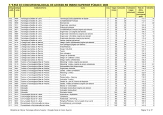 1.ª FASE DO CONCURSO NACIONAL DE ACESSO AO ENSINO SUPERIOR PÚBLICO: 2009
Código Código                       Estabelecimento                                                     Curso                   Grau Vagas Colocados    Colocados       Nota do Sobrantes
estab. curso                                                                                                                         iniciais             (vagas         último
                                                                                                                                                        adicionais)     colocado
                                                                                                                                                                      (contingente
                Instituto Politécnico de Leiria - Escola Superior de                                                                                                     geral)
3102    9489    Tecnologia e Gestão de Leiria Escola Superior de
                Instituto Politécnico de Leiria -                          Tecnologia dos Equipamentos de Saúde                 L1       45        27             0        113.2         18
3102    9627    Tecnologia e Gestão de Leiria Escola Superior de
                Instituto Politécnico de Leiria -                          Contabilidade e Finanças                             L1       40        29             0        112.6         11
3102    9690    Tecnologia e Gestão de Leiria Escola Superior de
                Instituto Politécnico de Leiria -                          Biomecânica                                          L1       35        15             0        111.1         20
3102    9741    Tecnologia e Gestão de Leiria Escola Superior de
                Instituto Politécnico de Leiria -                          Engenharia Automóvel                                 L1       40        40             0        123.3          0
3102    9855    Tecnologia e Gestão de Leiria Escola Superior de
                Instituto Politécnico de Leiria -                          Energia e Ambiente                                   L1       30        30             0        124.9          0
3102    9871    Tecnologia e Gestão de Leiria Escola Superior de
                Instituto Politécnico de Leiria -                          Contabilidade e Finanças (regime pós-laboral)        L1       30        19             0        104.8         11
3102    9881    Tecnologia e Gestão de Leiria Escola Superior de
                Instituto Politécnico de Leiria -                          Engenharia Civil (regime pós-laboral)                L1       15         3             0        125.7         12
3102    9884    Tecnologia e Gestão de Leiria Escola Superior de
                Instituto Politécnico de Leiria -                          Engenharia Electrotécnica (regime pós-laboral)       L1       15         8             0        115.4          7
3102    9885    Tecnologia e Gestão de Leiria Escola Superior de
                Instituto Politécnico de Leiria -                          Engenharia Informática (regime pós-laboral)          L1       15         5             0        112.7         10
3102    9886    Tecnologia e Gestão de Leiria Escola Superior de
                Instituto Politécnico de Leiria -                          Engenharia Mecânica (regime pós-laboral)             L1       15         6             0        115.4          9
3102    9991    Tecnologia e Gestão de Leiria Escola Superior de Artes
                Instituto Politécnico de Leiria -                          Gestão (regime pós-laboral)                          L1       35        35             0        123.1          0
3103    8126    e DesignPolitécnico de Leiria - Escola Superior de Artes
                Instituto das Caldas da Rainha                             Design Gráfico e Multimédia (regime pós-laboral)     L1       25        23             0        112.2          2
3103    8127    e DesignPolitécnico de Leiria - Escola Superior de Artes
                Instituto das Caldas da Rainha                             Som e Imagem (regime pós-laboral)                    L1       25        24             0        111.3          1
3103    9007    e DesignPolitécnico de Leiria - Escola Superior de Artes
                Instituto das Caldas da Rainha                             Artes Plásticas                                      L1       50        50             0        137.1          0
3103    9074    e DesignPolitécnico de Leiria - Escola Superior de Artes
                Instituto das Caldas da Rainha                             Design Industrial                                    L1       30        30             0        147.0          0
3103    9243    e DesignPolitécnico de Leiria - Escola Superior de Artes
                Instituto das Caldas da Rainha                             Teatro                                               L1       20        20             0        137.1          0
3103    9457    e DesignPolitécnico de Leiria - Escola Superior de Artes
                Instituto das Caldas da Rainha                             Som e Imagem                                         L1       60        60             0        134.3          0
3103    9723    e DesignPolitécnico de Leiria - Escola Superior de Artes
                Instituto das Caldas da Rainha                             Design de Ambientes                                  L1       30        30             0        138.9          0
3103    9724    e DesignPolitécnico de Leiria - Escola Superior de Artes
                Instituto das Caldas da Rainha                             Design de Cerâmica e Vidro                           L1       20        20             0        121.4          0
3103    9729    e DesignPolitécnico de Leiria - Escola Superior de
                Instituto das Caldas da Rainha                             Design Gráfico e Multimédia                          L1       65        65             0        148.2          0
3105    8007    Turismo Politécnico dedo Mar-de Peniche
                Instituto e Tecnologia Leiria Escola Superior de           Marketing Turístico (regime pós-laboral)             L1       20        13             0        102.0          7
3105    8119    Turismo Politécnico dedo Mar-de Peniche
                Instituto e Tecnologia Leiria Escola Superior de           Marketing Turístico (regime de ensino a distância)   L1       25         4             0        115.3         21
3105    9014    Turismo Politécnico dedo Mar-de Peniche
                Instituto e Tecnologia Leiria Escola Superior de           Biologia Marinha e Biotecnologia                     L1       50        35             0        106.8         15
3105    9087    Turismo Politécnico dedo Mar-de Peniche
                Instituto e Tecnologia Leiria Escola Superior de           Engenharia Alimentar                                 L1       35        26             0        116.9          9
3105    9178    Turismo Politécnico dedo Mar-de Peniche
                Instituto e Tecnologia Leiria Escola Superior de           Gestão Turística e Hoteleira                         L1       50        50             0        137.7          0
3105    9207    Turismo Politécnico dedo Mar-de Peniche
                Instituto e Tecnologia Leiria Escola Superior de           Marketing Turístico                                  L1       35        35             0        122.6          0
3105    9254    Turismo Politécnico dedo Mar-de Peniche
                Instituto e Tecnologia Leiria Escola Superior de           Turismo                                              L1       35        35             0        128.6          0
3105    9484    Turismo Politécnico dedo Mar-de Peniche
                Instituto e Tecnologia Leiria Escola Superior de           Restauração e Catering                               L1       25        25             0        112.3          0
3105    9848    Turismo Politécnico dedo Mar-de Peniche
                Instituto e Tecnologia Leiria Escola Superior de           Animação Turística                                   L1       25        25             0        117.6          0
3105    9922    Turismo Politécnico dedo Mar-de Peniche
                Instituto e Tecnologia Leiria Escola Superior de           Gestão do Lazer e Turismo de Negócios                L1       30        30             0        120.5          0
3105    9997    Turismo Politécnico dedo Mar de Peniche
                Instituto e Tecnologia Lisboa - Escola Superior de         Gestão Turística e Hoteleira (regime pós-laboral)    L1       30        29             0        118.8          1
3112    8009    Educação
                Instituto Politécnico de Lisboa - Escola Superior de       Música na Comunidade                                 L1       15         4             0        118.0         11
3112    8117    Educação
                Instituto Politécnico de Lisboa - Escola Superior de       Animação Sociocultural (regime pós-laboral)          L1       25        25             0        100.0          0
3112    9005    Educação
                Instituto Politécnico de Lisboa - Escola Superior de       Animação Sociocultural                               L1       30        30             0        128.0          0
3112    9853    Educação
                Instituto Politécnico de Lisboa - Escola Superior de       Educação Básica                                      L1      164       164             0        128.0          0
3113    9010    Comunicação Social de Lisboa Escola Superior de
                Instituto Politécnico de Lisboa -                          Audiovisual e Multimédia                             L1       60        60             0        150.0          0
3113    9191    Comunicação Social de Lisboa Escola Superior de
                Instituto Politécnico de Lisboa -                          Jornalismo                                           L1       60        60             0        156.5          0
3113    9222    Comunicação Social de Lisboa Escola Superior de
                Instituto Politécnico de Lisboa -                          Publicidade e Marketing                              L1       60        60             0        154.0          0
3113    9231    Comunicação Social de Lisboa Instituto Superior de
                Instituto Politécnico de Lisboa -                          Relações Públicas e Comunicação Empresarial          L1       60        60             0        150.5          0
3117    9058    Contabilidade e Administração-de Lisboa
                Instituto Politécnico de Lisboa Instituto Superior de      Contabilidade e Administração                        L1      120       120             0        137.1          0
3117    9147    Contabilidade e Administração de Lisboa                    Gestão                                               L1      125       125             1        143.5          0


  Ministério da Ciência, Tecnologia e Ensino Superior - Direcção Geral do Ensino Superior                                                                                  Página 18 de 27
 