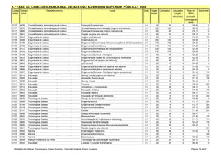 1.ª FASE DO CONCURSO NACIONAL DE ACESSO AO ENSINO SUPERIOR PÚBLICO: 2009
Código Código                       Estabelecimento                                                   Curso                              Grau Vagas Colocados    Colocados       Nota do Sobrantes
estab. curso                                                                                                                                  iniciais             (vagas         último
                                                                                                                                                                 adicionais)     colocado
                                                                                                                                                                               (contingente
                Instituto Politécnico de Lisboa - Instituto Superior de                                                                                                           geral)
3117    9476    Contabilidade e Administração-de Lisboa
                Instituto Politécnico de Lisboa Instituto Superior de      Finanças Empresariais                                         L1       30        30             0        139.6          0
3117    9870    Contabilidade e Administração-de Lisboa
                Instituto Politécnico de Lisboa Instituto Superior de      Contabilidade e Administração (regime pós-laboral)            L1      120       120             0        122.5          0
3117    9889    Contabilidade e Administração-de Lisboa
                Instituto Politécnico de Lisboa Instituto Superior de      Finanças Empresariais (regime pós-laboral)                    L1       60        60             0        118.1          0
3117    9991    Contabilidade e Administração-de Lisboa
                Instituto Politécnico de Lisboa Instituto Superior de      Gestão (regime pós-laboral)
                                                                           Engenharia Electrónica e Telecomunic e de Computadores        L1       50        50             0        136.1          0
3118    8346    Engenharia de Lisboa Lisboa - Instituto Superior de
                Instituto Politécnico de                                   (regime pós-laboral)                                          L1       20        10             0        118.0         10
3118    9089    Engenharia de Lisboa Lisboa - Instituto Superior de
                Instituto Politécnico de                                   Engenharia Civil                                              L1      150       150             0        130.9          0
3118    9108    Engenharia de Lisboa Lisboa - Instituto Superior de
                Instituto Politécnico de                                   Engenharia Electrónica e Telecomunicações e de Computadores   L1      110       106             0        108.0          4
3118    9109    Engenharia de Lisboa Lisboa - Instituto Superior de
                Instituto Politécnico de                                   Engenharia Electrotécnica                                     L1      115       115             0        115.8          0
3118    9121    Engenharia de Lisboa Lisboa - Instituto Superior de
                Instituto Politécnico de                                   Engenharia Informática e de Computadores                      L1      120       120             0        123.5          0
3118    9123    Engenharia de Lisboa Lisboa - Instituto Superior de
                Instituto Politécnico de                                   Engenharia Mecânica                                           L1      115       115             1        128.6          0
3118    9126    Engenharia de Lisboa Lisboa - Instituto Superior de
                Instituto Politécnico de                                   Engenharia Química e Biológica                                L1       70        70             0        123.2          0
3118    9475    Engenharia de Lisboa Lisboa - Instituto Superior de
                Instituto Politécnico de                                   Engenharia de Redes de Comunicação e Multimédia               L1       40        40             0        123.5          0
3118    9881    Engenharia de Lisboa Lisboa - Instituto Superior de
                Instituto Politécnico de                                   Engenharia Civil (regime pós-laboral) e Multimédia (regime
                                                                           Engenharia de Redes de Comunicação                            L1       50        46             0        110.1          4
3118    9883    Engenharia de Lisboa Lisboa - Instituto Superior de
                Instituto Politécnico de                                   pós-laboral)                                                  L1       20        17             0        110.5          3
3118    9884    Engenharia de Lisboa Lisboa - Instituto Superior de
                Instituto Politécnico de                                   Engenharia Electrotécnica (regime pós-laboral)                L1       30        19             0        113.6         11
3118    9886    Engenharia de Lisboa Lisboa - Instituto Superior de
                Instituto Politécnico de                                   Engenharia Mecânica (regime pós-laboral)                      L1       35        35             0        104.3          0
3118    9887    Engenharia de Lisboa Portalegre - Escola Superior de
                Instituto Politécnico de                                   Engenharia Química e Biológica (regime pós-laboral)           L1       18         2             0        121.4         16
3121    8014    Educação
                Instituto Politécnico de Portalegre - Escola Superior de   Serviço Social (regime pós-laboral)                           L1       30         8             0        108.7         22
3121    9005    Educação
                Instituto Politécnico de Portalegre - Escola Superior de   Animação Sociocultural                                        L1       25         9             0        113.2         16
3121    9238    Educação
                Instituto Politécnico de Portalegre - Escola Superior de   Serviço Social                                                L1       35        35             0        123.4          0
3121    9254    Educação
                Instituto Politécnico de Portalegre - Escola Superior de   Turismo                                                       L1       35        15             0        106.0         20
3121    9773    Educação
                Instituto Politécnico de Portalegre - Escola Superior de   Jornalismo e Comunicação                                      L1       35        35             0        126.1          0
3121    9852    Educação
                Instituto Politécnico de Portalegre - Escola Superior de   Educação Artística                                            L1       20         5             0        115.6         15
3121    9853    Educação
                Instituto Politécnico de Portalegre - Escola Superior de   Educação Básica                                               L1       35        22             0        108.7         13
3121    9854    Educação
                Instituto Politécnico de Portalegre - Escola Superior de   Educação e Formação de Adultos                                L1       25         5             0        111.0         20
3122    9070    Tecnologia e Gestão Portalegre - Escola Superior de
                Instituto Politécnico de                                   Design de Comunicação                                         L1       25        25             0        118.8          0
3122    9089    Tecnologia e Gestão Portalegre - Escola Superior de
                Instituto Politécnico de                                   Engenharia Civil                                              L1       30         5             0        117.1         25
3122    9104    Tecnologia e Gestão Portalegre - Escola Superior de
                Instituto Politécnico de                                   Engenharia e Gestão Industrial                                L1       25         5             0        112.7         20
3122    9119    Tecnologia e Gestão Portalegre - Escola Superior de
                Instituto Politécnico de                                   Engenharia Informática                                        L1       35         6             0        119.1         29
3122    9147    Tecnologia e Gestão Portalegre - Escola Superior de
                Instituto Politécnico de                                   Gestão                                                        L1       50        27             0        111.9         23
3122    9469    Tecnologia e Gestão Portalegre - Escola Superior de
                Instituto Politécnico de                                   Design e Animação Multimédia                                  L1       25        24             0        108.7          1
3122    9540    Tecnologia e Gestão Portalegre - Escola Superior de
                Instituto Politécnico de                                   Bioengenharia                                                 L1       30        11             0        112.6         19
3122    9670    Tecnologia e Gestão Portalegre - Escola Superior de
                Instituto Politécnico de                                   Administração de Publicidade e Marketing                      L1       40        29             0        111.1         11
3122    9685    Tecnologia e Gestão Portalegre - Escola Superior de
                Instituto Politécnico de                                   Assessoria de Administração                                   L1       25         6             0        123.2         19
3122    9856    Tecnologia e Gestão Portalegre - Escola Superior de
                Instituto Politécnico de                                   Engenharia das Energias Renováveis e Ambiente                 L1       35        35             0        124.2          0
3122    9991    Tecnologia e Gestão Portalegre - Escola Superior
                Instituto Politécnico de                                   Gestão (regime pós-laboral)                                   L1       25         4             0                      21
3123    9085    Agrária Politécnico de Portalegre - Escola Superior
                Instituto                                                  Enfermagem Veterinária                                        L1       45        39             0        114.0          6
3123    9086    Agrária Politécnico de Portalegre - Escola Superior
                Instituto                                                  Engenharia Agronómica                                         L1       35         0             0                      35
3123    9130    Agrária                                                    Equinicultura                                                 L1       20        10             0        108.0         10
3130    9244    Instituto Politécnico do Porto
                Instituto Politécnico do Porto - Escola Superior de        Tecnologia da Comunicação Audiovisual                         L1       20        20             0        134.7          0
3131    8002    Educação                                                   Línguas e Culturas Estrangeiras                               L1       20        20             0        140.9          0


  Ministério da Ciência, Tecnologia e Ensino Superior - Direcção Geral do Ensino Superior                                                                                           Página 19 de 27
 