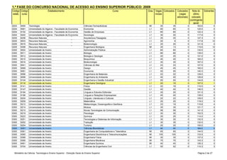 1.ª FASE DO CONCURSO NACIONAL DE ACESSO AO ENSINO SUPERIOR PÚBLICO: 2009
Código Código                       Estabelecimento                                                Curso            Grau Vagas Colocados    Colocados       Nota do Sobrantes
estab. curso                                                                                                             iniciais             (vagas         último
                                                                                                                                            adicionais)     colocado
                                                                                                                                                          (contingente
                Universidade do Algarve - Faculdade de Ciências e                                                                                            geral)
0203    9494    Tecnologia                                              Ciências Farmacêuticas                      MI       35        35             0        163.6          0
0204    9081    Universidade do Algarve - Faculdade de Economia         Economia                                    L1       60        60             0        120.0          0
0204    9152    Universidade do Algarve - Faculdade de Economia         Gestão de Empresas                          L1       80        80             0        122.4          0
0204    9240    Universidade do Algarve - Faculdade de Economia
                Universidade do Algarve - Faculdade de Engenharia de    Sociologia                                  L1       30        30             0        117.9          0
0205    8258    Recursos Naturais
                Universidade do Algarve - Faculdade de Engenharia de    Arquitectura Paisagista                     L1       25        25             0        127.3          0
0205    9003    Recursos Naturais
                Universidade do Algarve - Faculdade de Engenharia de    Agronomia                                   L1       20         8             0        117.8         12
0205    9016    Recursos Naturais
                Universidade do Algarve - Faculdade de Engenharia de    Biotecnologia                               L1       25        25             0        121.8          0
0205    9358    Recursos Naturais                                       Engenharia Biológica                        MI       25        13             0        115.6         12
0300    9002    Universidade de Aveiro                                  Administração Pública                       L1       60        60             0        130.5          0
0300    9011    Universidade de Aveiro                                  Biologia                                    L1       66        66             0        139.0          0
0300    9012    Universidade de Aveiro                                  Biologia e Geologia                         L1       25        25             0        131.0          0
0300    9015    Universidade de Aveiro                                  Bioquímica                                  L1       45        45             0        160.0          0
0300    9016    Universidade de Aveiro                                  Biotecnologia                               L1       30        30             0        167.0          0
0300    9041    Universidade de Aveiro                                  Ciências do Mar                             L1       23        23             0        127.5          0
0300    9069    Universidade de Aveiro                                  Design                                      L1       45        45             0        160.0          0
0300    9081    Universidade de Aveiro                                  Economia                                    L1       55        55             0        140.3          0
0300    9096    Universidade de Aveiro                                  Engenharia de Materiais                     L1       22        22             0        129.0          0
0300    9099    Universidade de Aveiro                                  Engenharia do Ambiente                      L1       45        45             0        126.8          0
0300    9104    Universidade de Aveiro                                  Engenharia e Gestão Industrial              L1       50        50             0        144.8          0
0300    9116    Universidade de Aveiro                                  Engenharia Geológica                        L1       20        19             0        107.0          1
0300    9141    Universidade de Aveiro                                  Física                                      L1       22        18             0        110.0          4
0300    9147    Universidade de Aveiro                                  Gestão                                      L1       40        40             0        146.5          0
0300    9194    Universidade de Aveiro                                  Línguas e Estudos Editoriais                L1       25        25             0        121.5          0
0300    9196    Universidade de Aveiro                                  Línguas e Relações Empresariais             L1       45        45             0        139.0          0
0300    9204    Universidade de Aveiro                                  Línguas, Literaturas e Culturas             L1       22        22             0        129.5          0
0300    9209    Universidade de Aveiro                                  Matemática                                  L1       25        25             0        118.0          0
0300    9212    Universidade de Aveiro                                  Meteorologia, Oceanografia e Geofísica      L1       23        19             0        110.8          4
0300    9214    Universidade de Aveiro                                  Música                                      L1       35        35             0        121.7          0
0300    9215    Universidade de Aveiro                                  Novas Tecnologias da Comunicação            L1       58        58             0        141.5          0
0300    9219    Universidade de Aveiro                                  Psicologia                                  L1       30        30             0        152.5          0
0300    9223    Universidade de Aveiro                                  Química                                     L1       25        25             0        114.0          0
0300    9251    Universidade de Aveiro                                  Tecnologias e Sistemas de Informação        L1       30        30             0        132.5          0
0300    9252    Universidade de Aveiro                                  Tradução                                    L1       35        35             0        132.0          0
0300    9254    Universidade de Aveiro                                  Turismo                                     L1       25        25             0        150.0          0
0300    9351    Universidade de Aveiro                                  Ciências Biomédicas                         L1       40        40             0        164.0          0
0300    9361    Universidade de Aveiro                                  Engenharia de Computadores e Telemática     MI       65        65             0        144.5          0
0300    9365    Universidade de Aveiro                                  Engenharia Electrónica e Telecomunicações   MI      105       105             0        133.5          0
0300    9368    Universidade de Aveiro                                  Engenharia Física                           MI       30        30             0        137.0          0
0300    9369    Universidade de Aveiro                                  Engenharia Mecânica                         MI       75        75             0        143.3          0
0300    9461    Universidade de Aveiro                                  Engenharia Química                          MI       40        40             0        126.3          0
0300    9704    Universidade de Aveiro                                  Ciências da Engenharia Civil                L1       55        52             0        110.3          3


  Ministério da Ciência, Tecnologia e Ensino Superior - Direcção Geral do Ensino Superior                                                                       Página 2 de 27
 