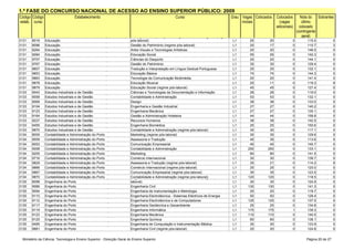 1.ª FASE DO CONCURSO NACIONAL DE ACESSO AO ENSINO SUPERIOR PÚBLICO: 2009
Código Código                        Estabelecimento                                                 Curso                               Grau Vagas Colocados    Colocados       Nota do Sobrantes
estab. curso                                                                                                                                  iniciais             (vagas         último
                                                                                                                                                                 adicionais)     colocado
                                                                                                                                                                               (contingente
                Instituto Politécnico do Porto - Escola Superior de      Tradução e Interpretação de Língua Gestual Portuguesa (regime                                            geral)
3131    8018    Educação
                Instituto Politécnico do Porto - Escola Superior de      pós-laboral)                                                    L1       20        20             0        115.0             0
3131    8096    Educação
                Instituto Politécnico do Porto - Escola Superior de      Gestão do Património (regime pós-laboral)                       L1       20        17             0        110.7             3
3131    8264    Educação
                Instituto Politécnico do Porto - Escola Superior de      Artes Visuais e Tecnologias Artísticas                          L1       20        20             0        146.5             0
3131    9084    Educação
                Instituto Politécnico do Porto - Escola Superior de      Educação Social                                                 L1       55        55             0        142.3             0
3131    9707    Educação
                Instituto Politécnico do Porto - Escola Superior de      Ciências do Desporto                                            L1       20        20             0        144.1             0
3131    9767    Educação
                Instituto Politécnico do Porto - Escola Superior de      Gestão do Património                                            L1       30        30             0        129.4             0
3131    9807    Educação
                Instituto Politécnico do Porto - Escola Superior de      Tradução e Interpretação em Língua Gestual Portuguesa           L1       25        25             0        132.1             0
3131    9853    Educação
                Instituto Politécnico do Porto - Escola Superior de      Educação Básica                                                 L1       74        74             0        144.3             0
3131    9863    Educação
                Instituto Politécnico do Porto - Escola Superior de      Tecnologia da Comunicação Multimédia                            L1       20        20             0        141.4             0
3131    9878    Educação
                Instituto Politécnico do Porto - Escola Superior de      Educação Musical                                                L1       20        11             0        119.3             9
3131    9879    Educação
                Instituto Politécnico do Porto - Escola Superior de      Educação Social (regime pós-laboral)                            L1       45        45             0        127.4             0
3133    9043    Estudos Politécnico e de Gestão
                Instituto Industriais do Porto - Escola Superior de      Ciências e Tecnologias da Documentação e Informação             L1       28        28             0        119.0             0
3133    9058    Estudos Politécnico e de Gestão
                Instituto Industriais do Porto - Escola Superior de      Contabilidade e Administração                                   L1       53        53             0        132.1             0
3133    9069    Estudos Politécnico e de Gestão
                Instituto Industriais do Porto - Escola Superior de      Design                                                          L1       38        38             0        133.0             0
3133    9104    Estudos Politécnico e de Gestão
                Instituto Industriais do Porto - Escola Superior de      Engenharia e Gestão Industrial                                  L1       27        27             0        140.2             0
3133    9123    Estudos Politécnico e de Gestão
                Instituto Industriais do Porto - Escola Superior de      Engenharia Mecânica                                             L1       27        27             0        135.1             0
3133    9164    Estudos Politécnico e de Gestão
                Instituto Industriais do Porto - Escola Superior de      Gestão e Administração Hoteleira                                L1       44        44             0        158.8             0
3133    9227    Estudos Politécnico e de Gestão
                Instituto Industriais do Porto - Escola Superior de      Recursos Humanos                                                L1       38        38             0        142.5             0
3133    9455    Estudos Politécnico e de Gestão
                Instituto Industriais do Porto - Escola Superior de      Engenharia Biomédica                                            L1       25        25             0        150.6             0
3133    9870    Estudos Politécnico e de Gestão
                Instituto Industriais do Porto - Instituto Superior de   Contabilidade e Administração (regime pós-laboral)              L1       30        30             0        117.1             0
3134    8005    Contabilidade e AdministraçãoInstituto Superior de
                Instituto Politécnico do Porto - do Porto                Marketing (regime pós-laboral)                                  L1       35        35             0        129.6             0
3134    9009    Contabilidade e AdministraçãoInstituto Superior de
                Instituto Politécnico do Porto - do Porto                Assessoria e Tradução                                           L1       40        35             0        113.6             5
3134    9053    Contabilidade e AdministraçãoInstituto Superior de
                Instituto Politécnico do Porto - do Porto                Comunicação Empresarial                                         L1       45        45             0        145.7             0
3134    9058    Contabilidade e AdministraçãoInstituto Superior de
                Instituto Politécnico do Porto - do Porto                Contabilidade e Administração                                   L1      250       250             0        133.1             0
3134    9205    Contabilidade e AdministraçãoInstituto Superior de
                Instituto Politécnico do Porto - do Porto                Marketing                                                       L1       80        80             0        141.5             0
3134    9716    Contabilidade e AdministraçãoInstituto Superior de
                Instituto Politécnico do Porto - do Porto                Comércio Internacional                                          L1       30        30             0        138.7             0
3134    9829    Contabilidade e AdministraçãoInstituto Superior de
                Instituto Politécnico do Porto - do Porto                Assessoria e Tradução (regime pós-laboral)                      L1       30        21             0        114.2             9
3134    9866    Contabilidade e AdministraçãoInstituto Superior de
                Instituto Politécnico do Porto - do Porto                Comércio Internacional (regime pós-laboral)                     L1       25        25             0        120.0             0
3134    9867    Contabilidade e AdministraçãoInstituto Superior de
                Instituto Politécnico do Porto - do Porto                Comunicação Empresarial (regime pós-laboral)                    L1       35        35             0        123.5             0
3134    9870    Contabilidade e AdministraçãoInstituto Superior de
                Instituto Politécnico do Porto - do Porto                Contabilidade e Administração Computadores (regime pós-
                                                                         Engenharia Electrotécnica e de(regime pós-laboral)              L1      120       120             0        118.5             0
3135    8098    Engenharia do Porto Porto - Instituto Superior de
                Instituto Politécnico do                                 laboral)                                                        L1       30        30             0        124.9             0
3135    9089    Engenharia do Porto Porto - Instituto Superior de
                Instituto Politécnico do                                 Engenharia Civil                                                L1      130       130             0        141.3             0
3135    9094    Engenharia do Porto Porto - Instituto Superior de
                Instituto Politécnico do                                 Engenharia de Instrumentação e Metrologia                       L1       20        20             0        119.7             0
3135    9110    Engenharia do Porto Porto - Instituto Superior de
                Instituto Politécnico do                                 Engenharia Electrotécnica - Sistemas Eléctricos de Energia      L1       50        50             0        128.4             0
3135    9112    Engenharia do Porto Porto - Instituto Superior de
                Instituto Politécnico do                                 Engenharia Electrotécnica e de Computadores                     L1      125       125             0        137.5             0
3135    9117    Engenharia do Porto Porto - Instituto Superior de
                Instituto Politécnico do                                 Engenharia Geotécnica e Geoambiente                             L1       25        25             0        134.8             0
3135    9119    Engenharia do Porto Porto - Instituto Superior de
                Instituto Politécnico do                                 Engenharia Informática                                          L1      175       175             1        139.3             0
3135    9123    Engenharia do Porto Porto - Instituto Superior de
                Instituto Politécnico do                                 Engenharia Mecânica                                             L1      110       110             0        140.5             0
3135    9125    Engenharia do Porto Porto - Instituto Superior de
                Instituto Politécnico do                                 Engenharia Química                                              L1       60        60             0        138.1             0
3135    9495    Engenharia do Porto Porto - Instituto Superior de
                Instituto Politécnico do                                 Engenharia de Computação e Instrumentação Médica                L1       30        30             0        133.9             0
3135    9881    Engenharia do Porto                                      Engenharia Civil (regime pós-laboral)                           L1       20        20             0        124.8             0


  Ministério da Ciência, Tecnologia e Ensino Superior - Direcção Geral do Ensino Superior                                                                                           Página 20 de 27
 