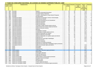 1.ª FASE DO CONCURSO NACIONAL DE ACESSO AO ENSINO SUPERIOR PÚBLICO: 2009
Código Código                       Estabelecimento                                                 Curso                               Grau Vagas Colocados    Colocados       Nota do Sobrantes
estab. curso                                                                                                                                 iniciais             (vagas         último
                                                                                                                                                                adicionais)     colocado
                                                                                                                                                                              (contingente
                Instituto Politécnico de Setúbal - Escola Superior de                                                                                                            geral)
3151    9563    Educação
                Instituto Politécnico de Setúbal - Escola Superior de   Desporto                                                        L1       25        25             0        113.5          0
3151    9631    Educação
                Instituto Politécnico de Setúbal - Escola Superior de   Animação e Intervenção Sociocultural                            L1       35        35             0        118.5          0
3151    9632    Educação
                Instituto Politécnico de Setúbal - Escola Superior de   Promoção Artística e Património                                 L1       30        17             0        107.5         13
3151    9633    Educação
                Instituto Politécnico de Setúbal - Escola Superior de   Tradução - Interpretação de Língua Gestual Portuguesa           L1       20         5             0        115.1         15
3151    9853    Educação
                Instituto Politécnico de Setúbal - Escola Superior de   Educação Básica                                                 L1       65        65             0        119.0          0
3152    9092    Tecnologia de Setúbal Setúbal - Escola Superior de
                Instituto Politécnico de                                Engenharia de Automação, Controlo e Instrumentação              L1       35        16             0        114.5         19
3152    9099    Tecnologia de Setúbal Setúbal - Escola Superior de
                Instituto Politécnico de                                Engenharia do Ambiente                                          L1       35        35             0        124.1          0
3152    9112    Tecnologia de Setúbal Setúbal - Escola Superior de
                Instituto Politécnico de                                Engenharia Electrotécnica e de Computadores                     L1       81        46             0        110.0         35
3152    9119    Tecnologia de Setúbal Setúbal - Escola Superior de
                Instituto Politécnico de                                Engenharia Informática                                          L1       65        65             0        122.1          0
3152    9123    Tecnologia de Setúbal Setúbal - Escola Superior de
                Instituto Politécnico de                                Engenharia Mecânica                                             L1       86        42             0        110.6         44
3152    9455    Tecnologia de Setúbal Setúbal - Escola Superior de
                Instituto Politécnico de                                Engenharia Biomédica                                            L1       86        76             0         99.0         10
3152    9862    Tecnologia de Setúbal Setúbal - Escola Superior de
                Instituto Politécnico de                                Tecnologia e Gestão Industrial (regime nocturno)                L1      100        11             0        114.8         89
3153    8111    CiênciasPolitécnico de Setúbal - Escola Superior de
                Instituto Empresariais                                  Gestão de Recursos Humanos (regime pós-laboral)                 L1       30        30             0        115.8          0
3153    9157    CiênciasPolitécnico de Setúbal - Escola Superior de
                Instituto Empresariais                                  Gestão de Recursos Humanos                                      L1       60        60             0        135.8          0
3153    9205    CiênciasPolitécnico de Setúbal - Escola Superior de
                Instituto Empresariais                                  Marketing                                                       L1       80        80             0        132.1          0
3153    9627    CiênciasPolitécnico de Setúbal - Escola Superior de
                Instituto Empresariais                                  Contabilidade e Finanças                                        L1       80        80             0        121.4          0
3153    9628    CiênciasPolitécnico de Setúbal - Escola Superior de
                Instituto Empresariais                                  Contabilidade e Finanças (regime nocturno)                      L1       53        37             0        108.3         16
3153    9629    CiênciasPolitécnico de Setúbal - Escola Superior de
                Instituto Empresariais                                  Gestão da Distribuição e da Logística                           L1       51        51             0        120.5          0
3153    9630    CiênciasPolitécnico de Setúbal - Escola Superior de
                Instituto Empresariais                                  Gestão de Sistemas de Informação                                L1       60        60             0        112.3          0
3153    9993    CiênciasPolitécnico de Setúbal - Escola Superior de
                Instituto Empresariais                                  Gestão da Distribuição e da Logística (regime pós-laboral)      L1       30        30             0        111.3          0
3154    9089    Tecnologia do Barreiro Setúbal - Escola Superior de
                Instituto Politécnico de                                Engenharia Civil                                                L1       50        26             0        109.9         24
3154    9093    Tecnologia do Barreiro Setúbal - Escola Superior de
                Instituto Politécnico de                                Engenharia de Conservação e Reabilitação                        L1       20         2             0        125.3         18
3154    9125    Tecnologia do Barreiro Setúbal - Escola Superior de
                Instituto Politécnico de                                Engenharia Química                                              L1       25         8             0        114.7         17
3154    9478    Tecnologia do Barreiro Setúbal - Escola Superior de
                Instituto Politécnico de                                Gestão da Construção                                            L1       20         8             0        120.2         12
3154    9881    Tecnologia do Barreiro Setúbal - Escola Superior de
                Instituto Politécnico de                                Engenharia Civil (regime pós-laboral)                           L1       20         1             0                      19
3154    9882    Tecnologia do Barreiro Setúbal - Escola Superior de
                Instituto Politécnico de                                Engenharia de Conservação e Reabilitação (regime pós-laboral)   L1       20         0             0                      20
3154    9992    Tecnologia do Barreiro Setúbal - Escola Superior de
                Instituto Politécnico de                                Gestão da Construção (regime pós-laboral)                       L1       20         3             0        118.3         17
3155    9500    Saúde Politécnico de Setúbal - Escola Superior de
                Instituto                                               Enfermagem                                                      L1       44        44             0        144.0          0
3155    9504    Saúde Politécnico de Setúbal - Escola Superior de
                Instituto                                               Fisioterapia                                                    L1       40        40             0        160.2          0
3155    9890    Saúde Politécnico de Viana do Castelo - Escola
                Instituto                                               Terapia da Fala                                                 L1       25        25             0        148.8          0
3161    8348    SuperiorPolitécnico de Viana do Castelo - Escola
                Instituto Agrária                                       Enfermagem Veterinária (regime pós-laboral)                     L1       25         3             0        164.4         22
3161    9016    SuperiorPolitécnico de Viana do Castelo - Escola
                Instituto Agrária                                       Biotecnologia                                                   L1       24        23             0        113.6          1
3161    9085    SuperiorPolitécnico de Viana do Castelo - Escola
                Instituto Agrária                                       Enfermagem Veterinária                                          L1       24        24             0        138.8          0
3161    9086    SuperiorPolitécnico de Viana do Castelo - Escola
                Instituto Agrária                                       Engenharia Agronómica                                           L1       24        11             0        113.0         13
3161    9099    SuperiorPolitécnico de Viana do Castelo - Escola
                Instituto Agrária                                       Engenharia do Ambiente                                          L1       24        24             0        120.9          0
3162    8112    SuperiorPolitécnico de Viana do Castelo - Escola
                Instituto de Educação                                   Gestão Artística e Cultural (regime pós-laboral)                L1       30        23             0        106.8          7
3162    9473    SuperiorPolitécnico de Viana do Castelo - Escola
                Instituto de Educação                                   Educação Social Gerontológica                                   L1       30        30             0        133.9          0
3162    9731    SuperiorPolitécnico de Viana do Castelo - Escola
                Instituto de Educação                                   Desporto e Lazer                                                L1       30        30             0        132.4          0
3162    9853    SuperiorPolitécnico de Viana do Castelo - Escola
                Instituto de Educação                                   Educação Básica                                                 L1       80        80             0        127.8          0
3163    8114    SuperiorPolitécnico de Viana do Castelo - Escola
                Instituto de Tecnologia e Gestão                        Turismo (regime pós-laboral)                                    L1       30        30             0        105.1          0
3163    8124    Superior de Tecnologia e Gestão                         Engenharia Civil e do Ambiente (regime pós-laboral)             L1       30        15             0        110.6         15


  Ministério da Ciência, Tecnologia e Ensino Superior - Direcção Geral do Ensino Superior                                                                                          Página 22 de 27
 
