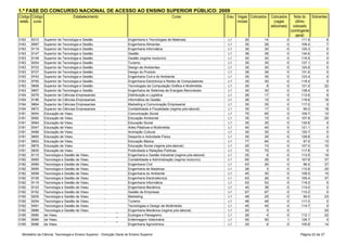 1.ª FASE DO CONCURSO NACIONAL DE ACESSO AO ENSINO SUPERIOR PÚBLICO: 2009
Código Código                       Estabelecimento                                                   Curso                    Grau Vagas Colocados    Colocados       Nota do Sobrantes
estab. curso                                                                                                                        iniciais             (vagas         último
                                                                                                                                                       adicionais)     colocado
                                                                                                                                                                     (contingente
                Instituto Politécnico de Viana do Castelo - Escola                                                                                                      geral)
3163    8312    SuperiorPolitécnico de Viana do Castelo - Escola
                Instituto de Tecnologia e Gestão                         Engenharia e Tecnologias de Materiais                 L1       20        14             0        111.9          6
3163    9087    SuperiorPolitécnico de Viana do Castelo - Escola
                Instituto de Tecnologia e Gestão                         Engenharia Alimentar                                  L1       35        28             0        109.4          7
3163    9119    SuperiorPolitécnico de Viana do Castelo - Escola
                Instituto de Tecnologia e Gestão                         Engenharia Informática                                L1       30        30             0        125.3          0
3163    9147    SuperiorPolitécnico de Viana do Castelo - Escola
                Instituto de Tecnologia e Gestão                         Gestão                                                L1       38        38             0        134.6          0
3163    9148    SuperiorPolitécnico de Viana do Castelo - Escola
                Instituto de Tecnologia e Gestão                         Gestão (regime nocturno)                              L1       30        30             0        116.5          0
3163    9254    SuperiorPolitécnico de Viana do Castelo - Escola
                Instituto de Tecnologia e Gestão                         Turismo                                               L1       35        35             0        137.1          0
3163    9723    SuperiorPolitécnico de Viana do Castelo - Escola
                Instituto de Tecnologia e Gestão                         Design de Ambientes                                   L1       30        30             0        124.8          0
3163    9727    SuperiorPolitécnico de Viana do Castelo - Escola
                Instituto de Tecnologia e Gestão                         Design do Produto                                     L1       39        39             0        131.6          0
3163    9743    SuperiorPolitécnico de Viana do Castelo - Escola
                Instituto de Tecnologia e Gestão                         Engenharia Civil e do Ambiente                        L1       35        35             0        123.4          0
3163    9750    SuperiorPolitécnico de Viana do Castelo - Escola
                Instituto de Tecnologia e Gestão                         Engenharia Electrónica e Redes de Computadores        L1       30        30             0        119.4          0
3163    9806    SuperiorPolitécnico de Viana do Castelo - Escola
                Instituto de Tecnologia e Gestão                         Tecnologias da Computação Gráfica e Multimédia        L1       30         8             0        121.0         22
3163    9857    SuperiorPolitécnico de Viana do Castelo - Escola
                Instituto de Tecnologia e Gestão                         Engenharia de Sistemas de Energias Renováveis         L1       30        30             0        138.4          0
3164    9079    SuperiorPolitécnico de Viana do Castelo - Escola
                Instituto de Ciências Empresariais                       Distribuição e Logística                              L1       26        17             0        112.6          9
3164    9186    SuperiorPolitécnico de Viana do Castelo - Escola
                Instituto de Ciências Empresariais                       Informática de Gestão                                 L1       26        10             0        116.6         16
3164    9664    SuperiorPolitécnico de Viana do Castelo - Escola
                Instituto de Ciências Empresariais                       Marketing e Comunicação Empresarial                   L1       35        35             0        117.0          0
3164    9872    SuperiorPolitécnico de Viseu - Escola Superior de
                Instituto de Ciências Empresariais                       Contabilidade e Fiscalidade (regime pós-laboral)      L1       35        17             0         95.0         18
3181    9054    Educação de Viseu de Viseu - Escola Superior de
                Instituto Politécnico                                    Comunicação Social                                    L1       75        65             0        109.7         10
3181    9082    Educação de Viseu de Viseu - Escola Superior de
                Instituto Politécnico                                    Educação Ambiental                                    L1       35        15             0        107.8         20
3181    9084    Educação de Viseu de Viseu - Escola Superior de
                Instituto Politécnico                                    Educação Social                                       L1       35        35             0        130.8          0
3181    9347    Educação de Viseu de Viseu - Escola Superior de
                Instituto Politécnico                                    Artes Plásticas e Multimédia                          L1       40        40             0        121.1          0
3181    9466    Educação de Viseu de Viseu - Escola Superior de
                Instituto Politécnico                                    Animação Cultural                                     L1       30        30             0        120.7          0
3181    9850    Educação de Viseu de Viseu - Escola Superior de
                Instituto Politécnico                                    Desporto e Actividade Física                          L1       35        35             0        128.8          0
3181    9853    Educação de Viseu de Viseu - Escola Superior de
                Instituto Politécnico                                    Educação Básica                                       L1       77        64             0         97.0         13
3181    9879    Educação de Viseu de Viseu - Escola Superior de
                Instituto Politécnico                                    Educação Social (regime pós-laboral)                  L1       25        10             0        107.0         15
3181    9930    Educação de Viseu de Viseu - Escola Superior de
                Instituto Politécnico                                    Publicidade e Relações Públicas                       L1       70        70             0        117.8          0
3182    8115    Tecnologia e Gestão de Viseu Escola Superior de
                Instituto Politécnico de Viseu -                         Engenharia e Gestão Industrial (regime pós-laboral)   L1       25         6             0        113.5         19
3182    9060    Tecnologia e Gestão de Viseu Escola Superior de
                Instituto Politécnico de Viseu -                         Contabilidade e Administração (regime nocturno)       L1       65        28             0        107.8         37
3182    9089    Tecnologia e Gestão de Viseu Escola Superior de
                Instituto Politécnico de Viseu -                         Engenharia Civil                                      L1       63        26             0         96.0         37
3182    9095    Tecnologia e Gestão de Viseu Escola Superior de
                Instituto Politécnico de Viseu -                         Engenharia de Madeiras                                L1       28         3             0        112.8         25
3182    9099    Tecnologia e Gestão de Viseu Escola Superior de
                Instituto Politécnico de Viseu -                         Engenharia do Ambiente                                L1       45        30             0        108.5         15
3182    9109    Tecnologia e Gestão de Viseu Escola Superior de
                Instituto Politécnico de Viseu -                         Engenharia Electrotécnica                             L1       63        26             0        109.4         37
3182    9119    Tecnologia e Gestão de Viseu Escola Superior de
                Instituto Politécnico de Viseu -                         Engenharia Informática                                L1       53        53             0        119.3          0
3182    9123    Tecnologia e Gestão de Viseu Escola Superior de
                Instituto Politécnico de Viseu -                         Engenharia Mecânica                                   L1       40        38             0        114.0          2
3182    9152    Tecnologia e Gestão de Viseu Escola Superior de
                Instituto Politécnico de Viseu -                         Gestão de Empresas                                    L1       67        67             0        110.2          0
3182    9205    Tecnologia e Gestão de Viseu Escola Superior de
                Instituto Politécnico de Viseu -                         Marketing                                             L1       48        25             0         95.0         23
3182    9254    Tecnologia e Gestão de Viseu Escola Superior de
                Instituto Politécnico de Viseu -                         Turismo                                               L1       48        48             0        117.0          0
3182    9491    Tecnologia e Gestão de Viseu Escola Superior de
                Instituto Politécnico de Viseu -                         Tecnologias e Design de Multimédia                    L1       45        45             0        114.7          0
3182    9886    Tecnologia e Gestão de Viseu Escola Superior Agrária
                Instituto Politécnico de Viseu -                         Engenharia Mecânica (regime pós-laboral)              L1       20         0             0                      20
3185    9080    de ViseuPolitécnico de Viseu - Escola Superior Agrária
                Instituto                                                Ecologia e Paisagismo                                 L1       26         4             0        112.1         22
3185    9085    de ViseuPolitécnico de Viseu - Escola Superior Agrária
                Instituto                                                Enfermagem Veterinária                                L1       50        50             1        126.7          0
3185    9086    de Viseu                                                 Engenharia Agronómica                                 L1       20         6             0        105.8         14


  Ministério da Ciência, Tecnologia e Ensino Superior - Direcção Geral do Ensino Superior                                                                                 Página 23 de 27
 