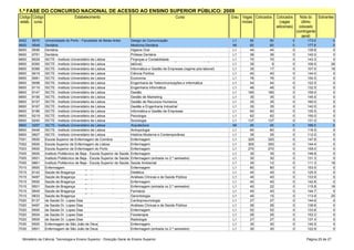 1.ª FASE DO CONCURSO NACIONAL DE ACESSO AO ENSINO SUPERIOR PÚBLICO: 2009
Código Código                       Estabelecimento                                                 Curso                             Grau Vagas Colocados    Colocados       Nota do Sobrantes
estab. curso                                                                                                                               iniciais             (vagas         último
                                                                                                                                                              adicionais)     colocado
                                                                                                                                                                            (contingente
                                                                                                                                                                               geral)
5402    9070    Universidade do Porto - - Faculdade de Medicina
                Universidade de Lisboa Faculdade de Belas-Artes           Design de Comunicação                                       L1       50        50             0        173.0          0
6600    9548    Dentária
                Universidade de Lisboa - Faculdade de Medicina            Medicina Dentária                                           MI       60        60             0        177.8          0
6600    9556    Dentária
                Universidade de Lisboa - Faculdade de Medicina            Higiene Oral                                                L1       44        44             0        139.8          0
6600    9791    Dentária                                                  Prótese Dentária                                            L1       36        36             0        142.0          0
6800    8029    ISCTE - Instituto Universitário de Lisboa                 Finanças e Contabilidade
                                                                          Engenharia de Telecomunicações e Informática (regime pós-   L1       70        70             0        143.3          0
6800    8365    ISCTE - Instituto Universitário de Lisboa                 laboral)                                                    L1       35         9             0        106.5         26
6800    8366    ISCTE - Instituto Universitário de Lisboa                 Informática e Gestão de Empresas (regime pós-laboral)       L1       35        17             0        107.0         18
6800    9019    ISCTE - Instituto Universitário de Lisboa                 Ciência Política                                            L1       40        40             0        144.0          0
6800    9081    ISCTE - Instituto Universitário de Lisboa                 Economia                                                    L1       76        76             0        150.5          0
6800    9098    ISCTE - Instituto Universitário de Lisboa                 Engenharia de Telecomunicações e Informática                L1       54        54             0        122.5          0
6800    9119    ISCTE - Instituto Universitário de Lisboa                 Engenharia Informática                                      L1       46        46             0        132.5          0
6800    9147    ISCTE - Instituto Universitário de Lisboa                 Gestão                                                      L1      180       180             0        159.0          0
6800    9156    ISCTE - Instituto Universitário de Lisboa                 Gestão de Marketing                                         L1       35        35             0        145.5          0
6800    9157    ISCTE - Instituto Universitário de Lisboa                 Gestão de Recursos Humanos                                  L1       35        35             0        160.0          0
6800    9167    ISCTE - Instituto Universitário de Lisboa                 Gestão e Engenharia Industrial                              L1       35        35             0        142.5          0
6800    9189    ISCTE - Instituto Universitário de Lisboa                 Informática e Gestão de Empresas                            L1       60        60             0        135.5          0
6800    9219    ISCTE - Instituto Universitário de Lisboa                 Psicologia                                                  L1       62        62             0        150.0          0
6800    9240    ISCTE - Instituto Universitário de Lisboa                 Sociologia                                                  L1      137       137             0        131.0          0
6800    9257    ISCTE - Instituto Universitário de Lisboa                 Arquitectura                                                MI       45        45             0        166.5          0
6800    9448    ISCTE - Instituto Universitário de Lisboa                 Antropologia                                                L1       60        60             0        116.5          0
6800    9927    ISCTE - Instituto Universitário de Lisboa                 História Moderna e Contemporânea                            L1       35        35             0        112.0          0
7001    9500    Escola Superior de Enfermagem de Coimbra                  Enfermagem                                                  L1      320       320             0        147.8          0
7002    9500    Escola Superior de Enfermagem de Lisboa                   Enfermagem                                                  L1      300       300             0        144.4          0
7003    9500    Escola Superior de Enfermagem do Porto                    Enfermagem                                                  L1      270       270             0        159.0          0
7005    9500    Instituto Politécnico de Beja - Escola Superior de Saúde Enfermagem                                                   L1       35        35             0        146.8          0
7005    9501    Instituto Politécnico de Beja - Escola Superior de Saúde Enfermagem (entrada no 2.º semestre)                         L1       30        30             0        131.3          0
7005    9861    Instituto Politécnico de Beja - Escola Superior de Saúde Saúde Ambiental
                Universidade do Minho - Escola Superior de                                                                            L1       30        12             0        111.3         18
7010    9500    Enfermagem
                Instituto Politécnico de Bragança - Escola Superior de Enfermagem                                                     L1       80        80             0        153.5          0
7015    8142    Saúde de Bragança
                Instituto Politécnico de Bragança - Escola Superior de Dietética                                                      L1       40        40             0        125.5          0
7015    9497    Saúde de Bragança
                Instituto Politécnico de Bragança - Escola Superior de Análises Clínicas e de Saúde Pública                           L1       40        40             0        133.9          0
7015    9500    Saúde de Bragança de Bragança - Escola Superior de Enfermagem
                Instituto Politécnico                                                                                                 L1       40        40             0        142.8          0
7015    9501    Saúde de Bragança de Bragança - Escola Superior de Enfermagem (entrada no 2.º semestre)
                Instituto Politécnico                                                                                                 L1       40        22             0        115.8         18
7015    9549    Saúde de Bragança
                Instituto Politécnico de Bragança - Escola Superior de Farmácia                                                       L1       40        40             0        144.7          0
7015    9833    Saúde de Bragança
                Instituto Politécnico de Castelo Branco - Escola Superior Gerontologia                                                L1       40        15             0        113.9         25
7020    8137    de Saúde Dr. Lopes Dias
                Instituto Politécnico de Castelo Branco - Escola Superior Cardiopneumologia                                           L1       27        27             0        144.6          0
7020    9497    de Saúde Dr. Lopesde Castelo Branco - Escola Superior Análises Clínicas e de Saúde Pública
                Instituto Politécnico Dias                                                                                            L1       26        26             0        138.6          0
7020    9500    de Saúde Dr. Lopesde Castelo Branco - Escola Superior Enfermagem
                Instituto Politécnico Dias                                                                                            L1       52        52             0        133.8          0
7020    9504    de Saúde Dr. Lopes Dias
                Instituto Politécnico de Castelo Branco - Escola Superior Fisioterapia                                                L1       26        26             0        152.2          0
7020    9505    de Saúde Dr. Lopes Dias
                Universidade de Évora - Escola Superior de                Radiologia                                                  L1       27        27             0        137.4          0
7030    9500    Enfermagem de Évora - Escola Superior de
                Universidade de São João de Deus                          Enfermagem                                                  L1       30        30             0        140.5          0
7030    9501    Enfermagem de São João de Deus                            Enfermagem (entrada no 2.º semestre)                        L1       30        30             0        122.9          0


  Ministério da Ciência, Tecnologia e Ensino Superior - Direcção Geral do Ensino Superior                                                                                        Página 25 de 27
 