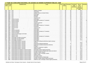 1.ª FASE DO CONCURSO NACIONAL DE ACESSO AO ENSINO SUPERIOR PÚBLICO: 2009
Código Código                       Estabelecimento                                                    Curso                           Grau Vagas Colocados    Colocados       Nota do Sobrantes
estab. curso                                                                                                                                iniciais             (vagas         último
                                                                                                                                                               adicionais)     colocado
                                                                                                                                                                             (contingente
                Universidade do Algarve - Escola Superior de Saúde de                                                                                                           geral)
7035    8149    Faro
                Universidade do Algarve - Escola Superior de Saúde de      Dietética e Nutrição                                        L1       25        25             0        149.1          0
7035    8152    Faro
                Universidade do Algarve - Escola Superior de Saúde de      Ortoprotesia                                                L1       25        25             0        127.4          0
7035    9497    Faro
                Universidade do Algarve - Escola Superior de Saúde de      Análises Clínicas e de Saúde Pública                        L1       25        25             0        139.4          0
7035    9500    Faro
                Universidade do Algarve - Escola Superior de Saúde de      Enfermagem                                                  L1       35        35             0        142.6          0
7035    9505    Faro
                Universidade do Algarve - Escola Superior de Saúde de      Radiologia                                                  L1       25        25             0        138.1          0
7035    9549    Faro
                Universidade do Algarve - Escola Superior de Saúde de      Farmácia                                                    L1       25        25             0        150.3          0
7035    9890    Faro
                Instituto Politécnico da Guarda - Escola Superior de       Terapia da Fala                                             L1       25        25             0        137.6          0
7040    9500    Saúde da Guarda da Guarda - Escola Superior de
                Instituto Politécnico                                      Enfermagem                                                  L1       40        40             0        136.6          0
7040    9501    Saúde da Guarda da Guarda - Escola Superior de
                Instituto Politécnico                                      Enfermagem (entrada no 2.º semestre)                        L1       45         9             0        107.6         36
7040    9549    Saúde da Guarda de Leiria - Escola Superior de
                Instituto Politécnico                                      Farmácia                                                    L1       25        25             0        144.2          0
7045    8138    Saúde de Leiria
                Instituto Politécnico de Leiria - Escola Superior de       Terapia Ocupacional                                         L1       30        30             0        146.0          0
7045    9500    Saúde de Leiria
                Instituto Politécnico de Leiria - Escola Superior de       Enfermagem                                                  L1       48        48             0        153.6          0
7045    9501    Saúde de Leiria
                Instituto Politécnico de Leiria - Escola Superior de       Enfermagem (entrada no 2.º semestre)                        L1       48        48             0        134.8          0
7045    9504    Saúde de Leiria
                Instituto Politécnico de Leiria - Escola Superior de       Fisioterapia                                                L1       35        35             0        154.2          0
7045    9890    Saúde de Leiria
                Instituto Politécnico de Portalegre - Escola Superior de   Terapia da Fala                                             L1       30        30             0        145.2          0
7055    9500    Saúde Politécnico de Santarém - Escola Superior de
                Instituto                                                  Enfermagem                                                  L1       80        80             0        122.8          0
7065    9500    Saúde de Santarémde Santarém - Escola Superior de
                Instituto Politécnico                                      Enfermagem                                                  L1       45        45             0        139.0          0
7065    9501    Saúde de Santarémde Viana do Castelo - Escola
                Instituto Politécnico                                      Enfermagem (entrada no 2.º semestre)                        L1       45        45             0        122.6          0
7075    9500    Superior de Saúde
                Universidade de Trás-os-Montes e Alto Douro - Escola       Enfermagem                                                  L1       66        66             0        142.5          0
7080    9500    SuperiorPolitécnico de Viseu Vila Real Superior de
                Instituto de Enfermagem de - Escola                        Enfermagem                                                  L1       72        72             0        141.6          0
7085    9500    Saúde de Viseu
                Instituto Politécnico de Viseu - Escola Superior de        Enfermagem                                                  L1       50        50             0        144.2          0
7085    9501    Saúde de Viseu Açores - Escola Superior de
                Universidade dos                                           Enfermagem (entrada no 2.º semestre)                        L1       50        50             0        126.0          0
7090    9500    Enfermagem de Angra do-Heroísmo
                Universidade dos Açores Escola Superior de                 Enfermagem                                                  L1       55        25             0        116.5         30
7091    9500    Enfermagem de Ponta Delgada Superior de
                Universidade da Madeira - Escola                           Enfermagem                                                  L1       40        40             0        121.0          0
7095    9500    Enfermagem da Madeira                                      Enfermagem                                                  L1       35        35             0        134.0          0
7105    8077    Escola Náutica Infante D. Henrique                         Engenharia de MáquinasElectrónicos Marítimos (regime
                                                                           Engenharia de Sistemas Marítimas (regime nocturno)          L1       25         0             0                      25
7105    8078    Escola Náutica Infante D. Henrique                         nocturno)                                                   L1       20         1             0        135.3         19
7105    9745    Escola Náutica Infante D. Henrique                         Engenharia de Máquinas Marítimas                            L1       25        16             0        115.8          9
7105    9747    Escola Náutica Infante D. Henrique                         Engenharia de Sistemas Electrónicos Marítimos               L1       20         7             0        110.0         13
7105    9789    Escola Náutica Infante D. Henrique                         Pilotagem                                                   L1       25        25             0        139.4          0
7105    9924    Escola Náutica Infante D. Henrique                         Gestão de Transportes e Logística                           L1       25        25             0        127.1          0
7105    9926    Escola Náutica Infante D. Henrique                         Gestão Portuária                                            L1       20        20             0        125.3          0
7110    8001    Escola Superior de Hotelaria e Turismo do Estoril          Informação Turística (regime pós-laboral)                   L1       30        19             0        113.2         11
7110    8011    Escola Superior de Hotelaria e Turismo do Estoril          Produção Alimentar em Restauração (regime pós-laboral)      L1       40        40             1        130.8          0
7110    9076    Escola Superior de Hotelaria e Turismo do Estoril          Direcção e Gestão Hoteleira                                 L1       60        60             0        163.0          0
7110    9163    Escola Superior de Hotelaria e Turismo do Estoril          Gestão do Lazer e Animação Turística                        L1       40        40             0        155.2          0
7110    9177    Escola Superior de Hotelaria e Turismo do Estoril          Gestão Turística                                            L1       60        60             1        155.2          0
7110    9183    Escola Superior de Hotelaria e Turismo do Estoril          Informação Turística                                        L1       40        40             0        140.6          0
7110    9217    Escola Superior de Hotelaria e Turismo do Estoril          Produção Alimentar em Restauração                           L1       40        40             0        148.8          0
7110    9875    Escola Superior de Hotelaria e Turismo do Estoril          Direcção e Gestão Hoteleira (regime pós-laboral)            L1       40        40             0        146.2          0
7110    9995    Escola Superior de Hotelaria e Turismo do Estoril          Gestão do Lazer e Animação Turística (regime pós-laboral)   L1       40        40             0        132.4          0


  Ministério da Ciência, Tecnologia e Ensino Superior - Direcção Geral do Ensino Superior                                                                                         Página 26 de 27
 