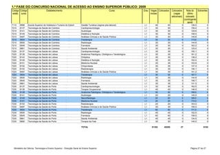 1.ª FASE DO CONCURSO NACIONAL DE ACESSO AO ENSINO SUPERIOR PÚBLICO: 2009
Código Código                       Estabelecimento                                                  Curso               Grau Vagas Colocados    Colocados       Nota do Sobrantes
estab. curso                                                                                                                  iniciais             (vagas         último
                                                                                                                                                 adicionais)     colocado
                                                                                                                                                               (contingente
                                                                                                                                                                  geral)
7110    9996    Escola Superior de Hotelaria e Turismo do Estoril de
                Instituto Politécnico de Coimbra - Escola Superior      Gestão Turística (regime pós-laboral)            L1       40        40             0        136.0             0
7210    8137    Tecnologia da Saúde de CoimbraEscola Superior de
                Instituto Politécnico de Coimbra -                      Cardiopneumologia                                L1       30        30             0        159.4             0
7210    8141    Tecnologia da Saúde de CoimbraEscola Superior de
                Instituto Politécnico de Coimbra -                      Audiologia                                       L1       30        30             0        129.6             0
7210    8149    Tecnologia da Saúde de Coimbra
                Instituto Politécnico de Coimbra - Escola Superior de   Dietética e Nutrição                             L1       30        30             0        156.4             0
7210    9497    Tecnologia da Saúde de Coimbra
                Instituto Politécnico de Coimbra - Escola Superior de   Análises Clínicas e de Saúde Pública             L1       30        30             0        149.8             0
7210    9504    Tecnologia da Saúde de CoimbraEscola Superior de
                Instituto Politécnico de Coimbra -                      Fisioterapia                                     L1       30        30             0        173.6             0
7210    9505    Tecnologia da Saúde de CoimbraEscola Superior de
                Instituto Politécnico de Coimbra -                      Radiologia                                       L1       30        30             0        144.6             0
7210    9549    Tecnologia da Saúde de CoimbraEscola Superior de
                Instituto Politécnico de Coimbra -                      Farmácia                                         L1       30        30             0        162.2             0
7210    9861    Tecnologia da Saúde de Coimbra
                Instituto Politécnico de Lisboa - Escola Superior de    Saúde Ambiental                                  L1       30        30             0        125.0             0
7220    8137    Tecnologia da Saúde de Lisboa
                Instituto Politécnico de Lisboa - Escola Superior de    Cardiopneumologia                                L1       35        35             0        155.1             0
7220    8139    Tecnologia da Saúde de LisboaEscola Superior de
                Instituto Politécnico de Lisboa -                       Anatomia Patológica, Citológica e Tanatológica   L1       35        35             0        161.2             0
7220    8143    Tecnologia da Saúde de LisboaEscola Superior de
                Instituto Politécnico de Lisboa -                       Ortóptica                                        L1       35        35             0        138.2             0
7220    8149    Tecnologia da Saúde de LisboaEscola Superior de
                Instituto Politécnico de Lisboa -                       Dietética e Nutrição                             L1       35        35             0        152.4             0
7220    8151    Tecnologia da Saúde de Lisboa
                Instituto Politécnico de Lisboa - Escola Superior de    Medicina Nuclear                                 L1       35        35             0        153.9             0
7220    8152    Tecnologia da Saúde de Lisboa
                Instituto Politécnico de Lisboa - Escola Superior de    Ortoprotesia                                     L1       35        35             0        137.3             0
7220    8153    Tecnologia da Saúde de LisboaEscola Superior de
                Instituto Politécnico de Lisboa -                       Radioterapia                                     L1       35        35             0        146.1             0
7220    9497    Tecnologia da Saúde de LisboaEscola Superior de
                Instituto Politécnico de Lisboa -                       Análises Clínicas e de Saúde Pública             L1       35        35             0        151.2             0
7220    9504    Tecnologia da Saúde de LisboaEscola Superior de
                Instituto Politécnico de Lisboa -                       Fisioterapia                                     L1       35        35             0        167.7             0
7220    9505    Tecnologia da Saúde de Lisboa
                Instituto Politécnico de Lisboa - Escola Superior de    Radiologia                                       L1       35        35             0        144.9             0
7220    9549    Tecnologia da Saúde de Lisboa
                Instituto Politécnico de Lisboa - Escola Superior de    Farmácia                                         L1       35        35             0        158.7             0
7220    9861    Tecnologia da Saúde de Lisboa
                Instituto Politécnico do Porto - Escola Superior de     Saúde Ambiental                                  L1       35        35             2        131.3             0
7230    8137    Tecnologia da Saúde do Porto Escola Superior de
                Instituto Politécnico do Porto -                        Cardiopneumologia                                L1       30        30             0        162.5             0
7230    8138    Tecnologia da Saúde do Porto Escola Superior de
                Instituto Politécnico do Porto -                        Terapia Ocupacional                              L1       45        45             0        146.5             0
7230    8139    Tecnologia da Saúde do Porto
                Instituto Politécnico do Porto - Escola Superior de     Anatomia Patológica, Citológica e Tanatológica   L1       30        30             0        169.0             0
7230    8141    Tecnologia da Saúde do Porto
                Instituto Politécnico do Porto - Escola Superior de     Audiologia                                       L1       20        20             0        145.0             0
7230    8145    Tecnologia da Saúde do Porto Escola Superior de
                Instituto Politécnico do Porto -                        Neurofisiologia                                  L1       20        20             0        165.0             0
7230    8151    Tecnologia da Saúde do Porto Escola Superior de
                Instituto Politécnico do Porto -                        Medicina Nuclear                                 L1       20        20             0        174.0             0
7230    8153    Tecnologia da Saúde do Porto
                Instituto Politécnico do Porto - Escola Superior de     Radioterapia                                     L1       20        20             0        163.0             0
7230    9497    Tecnologia da Saúde do Porto
                Instituto Politécnico do Porto - Escola Superior de     Análises Clínicas e de Saúde Pública             L1       30        30             0        156.0             0
7230    9504    Tecnologia da Saúde do Porto
                Instituto Politécnico do Porto - Escola Superior de     Fisioterapia                                     L1       60        60             0        171.0             0
7230    9505    Tecnologia da Saúde do Porto Escola Superior de
                Instituto Politécnico do Porto -                        Radiologia                                       L1       45        45             0        152.0             0
7230    9549    Tecnologia da Saúde do Porto Escola Superior de
                Instituto Politécnico do Porto -                        Farmácia                                         L1       60        60             0        158.0             0
7230    9861    Tecnologia da Saúde do Porto
                Instituto Politécnico do Porto - Escola Superior de     Saúde Ambiental                                  L1       45        45             0        134.5             0
7230    9890    Tecnologia da Saúde do Porto                            Terapia da Fala                                  L1       30        30             0        145.0             0

                                                                        TOTAL                                                  51352     45250            27                    6102




  Ministério da Ciência, Tecnologia e Ensino Superior - Direcção Geral do Ensino Superior                                                                           Página 27 de 27
 