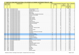 1.ª FASE DO CONCURSO NACIONAL DE ACESSO AO ENSINO SUPERIOR PÚBLICO: 2009
Código Código                       Estabelecimento                                                  Curso           Grau Vagas Colocados    Colocados       Nota do Sobrantes
estab. curso                                                                                                              iniciais             (vagas         último
                                                                                                                                             adicionais)     colocado
                                                                                                                                                           (contingente
                                                                                                                                                              geral)
0300    9804    Universidade de Aveiro                                  Técnico Superior de Justiça                  L1       35        35             0        134.0          0
0300    9853    Universidade de Aveiro                                  Educação Básica                              L1       75        75             0        137.0          0
0400    8367    Universidade da Beira Interior                          Filosofia (regime pós-laboral)               L1       20         2             0        113.6         18
0400    9015    Universidade da Beira Interior                          Bioquímica                                   L1       35        35             0        133.0          0
0400    9016    Universidade da Beira Interior                          Biotecnologia                                L1       30        30             0        129.3          0
0400    9020    Universidade da Beira Interior                          Ciência Política e Relações Internacionais   L1       35        35             0        127.6          0
0400    9023    Universidade da Beira Interior                          Ciências da Comunicação                      L1       50        50             0        133.6          0
0400    9048    Universidade da Beira Interior                          Cinema                                       L1       40        40             0        131.7          0
0400    9071    Universidade da Beira Interior                          Design de Moda                               L1       40        40             0        131.7          0
0400    9074    Universidade da Beira Interior                          Design Industrial                            L1       30        30             0        130.4          0
0400    9075    Universidade da Beira Interior                          Design Multimédia                            L1       40        40             0        130.9          0
0400    9081    Universidade da Beira Interior                          Economia                                     L1       50        50             0        119.4          0
0400    9089    Universidade da Beira Interior                          Engenharia Civil                             L1       60        43             0        109.5         17
0400    9105    Universidade da Beira Interior                          Engenharia Electromecânica                   L1       40        40             0        117.8          0
0400    9119    Universidade da Beira Interior                          Engenharia Informática                       L1       55        55             0        119.7          0
0400    9147    Universidade da Beira Interior                          Gestão                                       L1       60        60             0        126.0          0
0400    9205    Universidade da Beira Interior                          Marketing                                    L1       35        35             0        113.3          0
0400    9209    Universidade da Beira Interior                          Matemática                                   L1       20         2             0        113.1         18
0400    9216    Universidade da Beira Interior                          Optometria - Ciências da Visão               L1       45        45             0        135.9          0
0400    9219    Universidade da Beira Interior                          Psicologia                                   L1       40        40             0        141.9          0
0400    9225    Universidade da Beira Interior                          Química Industrial                           L1       30         6             0        114.5         24
0400    9240    Universidade da Beira Interior                          Sociologia                                   L1       40        40             0        114.3          0
0400    9251    Universidade da Beira Interior                          Tecnologias e Sistemas de Informação         L1       30        27             0        108.1          3
0400    9257    Universidade da Beira Interior                          Arquitectura                                 MI       65        65             0        150.4          0
0400    9351    Universidade da Beira Interior                          Ciências Biomédicas                          L1       50        50             0        155.9          0
0400    9494    Universidade da Beira Interior                          Ciências Farmacêuticas                       MI       50        50             1        167.0          0
0400    9540    Universidade da Beira Interior                          Bioengenharia                                L1       30        30             0        129.4          0
0400    9707    Universidade da Beira Interior                          Ciências do Desporto                         L1       60        60             0        125.9          0
0400    9740    Universidade da Beira Interior                          Engenharia Aeronáutica                       L1       40        40             0        143.6          0
0400    9813    Universidade da Beira Interior                          Medicina                                     MI      115       115             2        178.5          0
0400    9918    Universidade da Beira Interior
                Universidade de Coimbra - Faculdade de Ciências e       Estudos Portugueses e Espanhóis              L1       35        28             0        113.2          7
0501    9011    Tecnologia de Coimbra - Faculdade de Ciências e
                Universidade                                            Biologia                                     L1       90        90             0        132.5          0
0501    9015    Tecnologia
                Universidade de Coimbra - Faculdade de Ciências e       Bioquímica                                   L1       55        55             1        157.8          0
0501    9104    Tecnologia
                Universidade de Coimbra - Faculdade de Ciências e       Engenharia e Gestão Industrial               L1       42        42             0        133.0          0
0501    9113    Tecnologia
                Universidade de Coimbra - Faculdade de Ciências e       Engenharia Física                            L1       20        20             0        146.3          0
0501    9119    Tecnologia de Coimbra - Faculdade de Ciências e
                Universidade                                            Engenharia Informática                       L1       95        95             0        140.0          0
0501    9141    Tecnologia de Coimbra - Faculdade de Ciências e
                Universidade                                            Física                                       L1       20        20             0        122.5          0
0501    9146    Tecnologia
                Universidade de Coimbra - Faculdade de Ciências e       Geologia                                     L1       35        25             0        109.0         10
0501    9209    Tecnologia
                Universidade de Coimbra - Faculdade de Ciências e       Matemática                                   L1       35        30             0        109.5          5
0501    9223    Tecnologia
                Universidade de Coimbra - Faculdade de Ciências e       Química                                      L1       30        16             0        117.3         14
0501    9225    Tecnologia                                              Química Industrial                           L1       25        12             0        113.5         13


  Ministério da Ciência, Tecnologia e Ensino Superior - Direcção Geral do Ensino Superior                                                                        Página 3 de 27
 