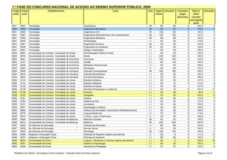 1.ª FASE DO CONCURSO NACIONAL DE ACESSO AO ENSINO SUPERIOR PÚBLICO: 2009
Código Código                       Estabelecimento                                                  Curso                       Grau Vagas Colocados    Colocados       Nota do Sobrantes
estab. curso                                                                                                                          iniciais             (vagas         último
                                                                                                                                                         adicionais)     colocado
                                                                                                                                                                       (contingente
                Universidade de Coimbra - Faculdade de Ciências e                                                                                                         geral)
0501    9257    Tecnologia de Coimbra - Faculdade de Ciências e
                Universidade                                            Arquitectura                                             MI       60        60             0        163.3          0
0501    9359    Tecnologia de Coimbra - Faculdade de Ciências e
                Universidade                                            Engenharia Biomédica                                     MI       45        45             0        170.8          0
0501    9360    Tecnologia de Coimbra - Faculdade de Ciências e
                Universidade                                            Engenharia Civil                                         MI      125       125             0        135.0          0
0501    9367    Tecnologia de Coimbra - Faculdade de Ciências e
                Universidade                                            Engenharia Electrotécnica e de Computadores              MI      120       120             0        137.5          0
0501    9369    Tecnologia de Coimbra - Faculdade de Ciências e
                Universidade                                            Engenharia Mecânica                                      MI       88        88             0        140.5          0
0501    9448    Tecnologia de Coimbra - Faculdade de Ciências e
                Universidade                                            Antropologia                                             L1       45        45             0        118.5          0
0501    9461    Tecnologia de Coimbra - Faculdade de Ciências e
                Universidade                                            Engenharia Química                                       MI       45        45             0        123.0          0
0501    9508    Tecnologia de Coimbra - Faculdade de Ciências e
                Universidade                                            Engenharia do Ambiente                                   MI       43        43             0        132.8          0
0501    9891    Tecnologia                                              Design e Multimédia                                      L1       40        40             0        156.5          0
0502    8067    Universidade de Coimbra - Faculdade de Direito          Administração Público-Privada                            L1       45        45             0        138.5          0
0502    9078    Universidade de Coimbra - Faculdade de Direito          Direito                                                  L1      330       330             0        150.5          0
0503    9081    Universidade de Coimbra - Faculdade de Economia         Economia                                                 L1      150       150             0        133.5          0
0503    9147    Universidade de Coimbra - Faculdade de Economia         Gestão                                                   L1       80        80             1        145.3          0
0503    9229    Universidade de Coimbra - Faculdade de Economia         Relações Internacionais                                  L1       45        45             0        146.0          0
0503    9240    Universidade de Coimbra - Faculdade de Economia         Sociologia                                               L1       45        45             0        133.0          0
0504    9494    Universidade de Coimbra - Faculdade de Farmácia         Ciências Farmacêuticas                                   MI      160       160             0        163.0          0
0504    9819    Universidade de Coimbra - Faculdade de Farmácia         Ciências Bioanalíticas                                   L1       20        20             0        156.3          0
0504    9832    Universidade de Coimbra - Faculdade de Farmácia         Farmácia Biomédica                                       L1       20        20             0        158.5          0
0505    9132    Universidade de Coimbra - Faculdade de Letras           Estudos Artísticos                                       L1       35        35             0        137.5          0
0505    9133    Universidade de Coimbra - Faculdade de Letras           Estudos Clássicos                                        L1       20        14             0        110.0          6
0505    9135    Universidade de Coimbra - Faculdade de Letras           Estudos Europeus                                         L1       35        35             1        127.5          0
0505    9138    Universidade de Coimbra - Faculdade de Letras           Estudos Portugueses e Lusófonos                          L1       30        13             0        107.0         17
0505    9139    Universidade de Coimbra - Faculdade de Letras           Filosofia                                                L1       30        26             0         95.0          4
0505    9143    Universidade de Coimbra - Faculdade de Letras           Geografia                                                L1       74        74             0        102.5          0
0505    9181    Universidade de Coimbra - Faculdade de Letras           História                                                 L1       60        60             0        112.5          0
0505    9182    Universidade de Coimbra - Faculdade de Letras           História da Arte                                         L1       20        20             0        110.5          0
0505    9191    Universidade de Coimbra - Faculdade de Letras           Jornalismo                                               L1       40        40             0        155.0          0
0505    9677    Universidade de Coimbra - Faculdade de Letras           Arqueologia e História                                   L1       25        25             0        132.5          0
0505    9695    Universidade de Coimbra - Faculdade de Letras           Ciência da Informação, Arquivística e Biblioteconómica   L1       30        30             0        108.0          0
0505    9779    Universidade de Coimbra - Faculdade de Letras           Línguas Modernas                                         L1       75        75             0        113.0          0
0505    9810    Universidade de Coimbra - Faculdade de Letras           Turismo, Lazer e Património                              L1       30        30             0        148.0          0
0506    9548    Universidade de Coimbra - Faculdade de Medicina         Medicina Dentária                                        MI       42        42             0        178.5          0
0506    9813    Universidade de Coimbra - Faculdade de Medicina
                Universidade de Coimbra - Faculdade de Psicologia e     Medicina                                                 MI      254       254             0        180.5          0
0507    9026    de Ciências da Educação
                Universidade de Coimbra - Faculdade de Psicologia e     Ciências da Educação                                     L1       85        85             0        124.5          0
0507    9238    de Ciências da Educação
                Universidade de Coimbra - Faculdade de Psicologia e     Serviço Social                                           L1       35        35             0        142.0          0
0507    9555    de Ciências da Educação - Faculdade de Ciências do
                Universidade de Coimbra                                 Psicologia                                               MI      150       150             0        148.4          0
0508    8368    Desporto e Educação Física
                Universidade de Coimbra - Faculdade de Ciências do      Ciências do Desporto (regime pós-laboral)                L1       20         6             0        111.4         14
0508    9707    Desporto e Educação Física                              Ciências do Desporto                                     L1       80        80             0        135.5          0
0600    8004    Universidade de Évora                                   Línguas, Literaturas e Culturas (regime pós-laboral)     L1       20         4             0        106.0         16
0600    8251    Universidade de Évora                                   História e Arqueologia                                   L1       20        20             0        106.5          0
0600    8258    Universidade de Évora                                   Arquitectura Paisagista                                  L1       27        27             0        133.0          0


  Ministério da Ciência, Tecnologia e Ensino Superior - Direcção Geral do Ensino Superior                                                                                    Página 4 de 27
 