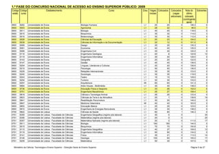 1.ª FASE DO CONCURSO NACIONAL DE ACESSO AO ENSINO SUPERIOR PÚBLICO: 2009
Código Código                       Estabelecimento                                                 Curso            Grau Vagas Colocados    Colocados       Nota do Sobrantes
estab. curso                                                                                                              iniciais             (vagas         último
                                                                                                                                             adicionais)     colocado
                                                                                                                                                           (contingente
                                                                                                                                                              geral)
0600    8262    Universidade de Évora                                   Biologia Humana                              L1       20        20             0        146.3          0
0600    9003    Universidade de Évora                                   Agronomia                                    L1       29        22             0         96.0          7
0600    9011    Universidade de Évora                                   Biologia                                     L1       40        40             0        118.5          0
0600    9015    Universidade de Évora                                   Bioquímica                                   L1       35        32             0        114.0          3
0600    9016    Universidade de Évora                                   Biotecnologia                                L1       30        30             0        112.0          0
0600    9026    Universidade de Évora                                   Ciências da Educação                         L1       25        23             0        104.0          2
0600    9039    Universidade de Évora                                   Ciências da Informação e da Documentação     L1       20        12             0        101.0          8
0600    9069    Universidade de Évora                                   Design                                       L1       25        25             0        135.3          0
0600    9081    Universidade de Évora                                   Economia                                     L1       40        40             0        135.5          0
0600    9089    Universidade de Évora                                   Engenharia Civil                             L1       30        30             0        120.0          0
0600    9116    Universidade de Évora                                   Engenharia Geológica                         L1       20         8             0        120.8         12
0600    9119    Universidade de Évora                                   Engenharia Informática                       L1       30        30             0        129.0          0
0600    9143    Universidade de Évora                                   Geografia                                    L1       20        20             0        122.5          0
0600    9147    Universidade de Évora                                   Gestão                                       L1       40        40             0        138.5          0
0600    9204    Universidade de Évora                                   Línguas, Literaturas e Culturas              L1       20        20             0        126.9          0
0600    9219    Universidade de Évora                                   Psicologia                                   L1       50        50             0        136.5          0
0600    9229    Universidade de Évora                                   Relações Internacionais                      L1       35        35             0        133.0          0
0600    9240    Universidade de Évora                                   Sociologia                                   L1       35        35             0        119.5          0
0600    9243    Universidade de Évora                                   Teatro                                       L1       15        15             0        129.0          0
0600    9254    Universidade de Évora                                   Turismo                                      L1       30        30             0        133.0          0
0600    9257    Universidade de Évora                                   Arquitectura                                 MI       60        60             0        141.3          0
0600    9684    Universidade de Évora                                   Artes Visuais - Multimédia                   L1       30        30             0        138.0          0
0600    9736    Universidade de Évora                                   Educação Física e Desporto                   L1       33        28             0        102.0          5
0600    9751    Universidade de Évora                                   Engenharia Mecatrónica                       L1       29        27             0        108.4          2
0600    9818    Universidade de Évora                                   Ciência e Tecnologia Animal                  L1       26        26             0        133.4          0
0600    9823    Universidade de Évora                                   Ciências da Terra e da Atmosfera             L1       20         1             0        138.8         19
0600    9841    Universidade de Évora                                   Reabilitação Psicomotora                     L1       30        30             0        145.0          0
0600    9847    Universidade de Évora                                   Medicina Veterinária                         MI       40        40             0        163.5          0
0600    9853    Universidade de Évora                                   Educação Básica                              L1       25        25             0        123.0          0
0600    9910    Universidade de Évora                                   Engenharia de Energias Renováveis            L1       30        30             0        138.0          0
0700    9822    Universidade de Lisboa                                  Ciências da Saúde                            L1       80        80             1        146.3          0
0701    8355    Universidade de Lisboa - Faculdade de Ciências          Engenharia Geográfica (regime pós-laboral)   L1       30         0             0                      30
0701    8356    Universidade de Lisboa - Faculdade de Ciências          Matemática (regime pós-laboral)              L1       20         0             0                      20
0701    8357    Universidade de Lisboa - Faculdade de Ciências          Matemática Aplicada (regime pós-laboral)     L1       20         3             0        111.0         17
0701    9011    Universidade de Lisboa - Faculdade de Ciências          Biologia                                     L1      180       180             1        144.5          0
0701    9015    Universidade de Lisboa - Faculdade de Ciências          Bioquímica                                   L1       70        70             0        150.8          0
0701    9115    Universidade de Lisboa - Faculdade de Ciências          Engenharia Geográfica                        L1       40        27             0        109.5         13
0701    9119    Universidade de Lisboa - Faculdade de Ciências          Engenharia Informática                       L1       90        90             0        134.0          0
0701    9141    Universidade de Lisboa - Faculdade de Ciências          Física                                       L1       35        21             0        113.3         14
0701    9146    Universidade de Lisboa - Faculdade de Ciências          Geologia                                     L1      100        83             0        105.0         17
0701    9209    Universidade de Lisboa - Faculdade de Ciências          Matemática                                   L1       50        35             0        107.5         15


  Ministério da Ciência, Tecnologia e Ensino Superior - Direcção Geral do Ensino Superior                                                                        Página 5 de 27
 