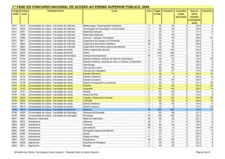 1.ª FASE DO CONCURSO NACIONAL DE ACESSO AO ENSINO SUPERIOR PÚBLICO: 2009
Código Código                       Estabelecimento                                                  Curso                               Grau Vagas Colocados    Colocados       Nota do Sobrantes
estab. curso                                                                                                                                  iniciais             (vagas         último
                                                                                                                                                                 adicionais)     colocado
                                                                                                                                                                               (contingente
                                                                                                                                                                                  geral)
0701    9212    Universidade de Lisboa - Faculdade de Ciências           Meteorologia, Oceanografia e Geofísica                          L1       20        20             0        122.0          0
0701    9250    Universidade de Lisboa - Faculdade de Ciências           Tecnologias de Informação e Comunicação                         L1       50        50             0        126.0          0
0701    9381    Universidade de Lisboa - Faculdade de Ciências           Estatística Aplicada                                            L1       20        12             0        111.0          8
0701    9385    Universidade de Lisboa - Faculdade de Ciências           Matemática Aplicada                                             L1       50        49             0        105.0          1
0701    9486    Universidade de Lisboa - Faculdade de Ciências           Química + Química Tecnológica                                   L1       95        34             0        106.5         61
0701    9811    Universidade de Lisboa - Faculdade de Ciências           Engenharia da Energia e do Ambiente                             MI       70        70             0        152.0          0
0701    9845    Universidade de Lisboa - Faculdade de Ciências           Engenharia Biomédica e Biofísica                                MI       40        40             0        166.5          0
0701    9885    Universidade de Lisboa - Faculdade de Ciências           Engenharia Informática (regime pós-laboral)                     L1       30        30             0        114.5          0
0702    8358    Universidade de Lisboa - Faculdade de Direito            Direito (regime pós-laboral)                                    L1      100       100             0        133.0          0
0702    9078    Universidade de Lisboa - Faculdade de Direito            Direito                                                         L1      450       450             1        149.5          0
0703    9494    Universidade de Lisboa - Faculdade de Farmácia           Ciências Farmacêuticas                                          MI      210       210             0        165.0          0
0704    8104    Universidade de Lisboa - Faculdade de Letras             Estudos Artísticos, variante de Artes do Espectáculo            L1       40        20             0        118.0         20
0704    8106    Universidade de Lisboa - Faculdade de Letras             Estudos Artísticos, variante de Artes e Culturas Comparadas     L1       30        21             0        108.5          9
0704    9006    Universidade de Lisboa - Faculdade de Letras             Arqueologia                                                     L1       40        40             0        123.5          0
0704    9025    Universidade de Lisboa - Faculdade de Letras             Ciências da Cultura                                             L1       60        60             0        140.0          0
0704    9040    Universidade de Lisboa - Faculdade de Letras             Ciências da Linguagem                                           L1       50        27             0        110.0         23
0704    9131    Universidade de Lisboa - Faculdade de Letras             Estudos Africanos                                               L1       35        17             0        105.5         18
0704    9133    Universidade de Lisboa - Faculdade de Letras             Estudos Clássicos                                               L1       20         6             0        124.0         14
0704    9135    Universidade de Lisboa - Faculdade de Letras             Estudos Europeus                                                L1       65        65             0        126.5          0
0704    9138    Universidade de Lisboa - Faculdade de Letras             Estudos Portugueses e Lusófonos                                 L1       65        12             0        107.5         53
0704    9139    Universidade de Lisboa - Faculdade de Letras             Filosofia                                                       L1       65        36             0        103.5         29
0704    9143    Universidade de Lisboa - Faculdade de Letras             Geografia                                                       L1      130       116             0        105.5         14
0704    9181    Universidade de Lisboa - Faculdade de Letras             História                                                        L1       65        65             0        120.0          0
0704    9182    Universidade de Lisboa - Faculdade de Letras             História da Arte                                                L1       45        45             0        110.0          0
0704    9204    Universidade de Lisboa - Faculdade de Letras             Línguas, Literaturas e Culturas                                 L1      195       132             0        108.0         63
0704    9252    Universidade de Lisboa - Faculdade de Letras             Tradução                                                        L1       60        50             0        109.0         10
0704    9914    Universidade de Lisboa - Faculdade de Letras             Estudos Asiáticos                                               L1       30        30             0        129.5          0
0704    9915    Universidade de Lisboa - Faculdade de Letras             Estudos Eslavos                                                 L1       30         5             0        115.0         25
0705    9813    Universidade de Lisboa - Faculdade de Medicina           Medicina                                                        MI      295       295             0        179.5          0
0706    9026    Universidade de Lisboa - Faculdade de Psicologia         Ciências da Educação                                            L1       80        80             0        121.3          0
0706    9555    Universidade de Lisboa - Lisboa - Faculdade de
                Universidade Técnica de Faculdade de Psicologia          Psicologia                                                      MI      155       155             0        143.3          0
0801    9847    Medicina Veterinária de Lisboa - Faculdade de
                Universidade Técnica                                     Medicina Veterinária especialização em Arquitectura de
                                                                         Arquitectura, área de                                           MI       95        95             0        162.3          0
0802    8073    Arquitectura
                Universidade Técnica de Lisboa - Faculdade de            Interiores
                                                                         Arquitectura, esp. Gestão Urbanística e esp. Planeam Urbano e   MI       31        31             0        159.0          0
0802    8359    Arquitectura
                Universidade Técnica de Lisboa - Faculdade de            Territorial
                                                                         Arquitectura, esp. Gest Urban e esp. Planeam Urbano e Territ    MI       62        62             0        140.0          0
0802    8361    Arquitectura
                Universidade Técnica de Lisboa - Faculdade de            (pós-laboral)                                                   MI       62         5             0        138.8         57
0802    8362    Arquitectura Técnica de Lisboa - Faculdade de
                Universidade                                             Cenografia (regime pós-laboral)                                 L1       25        12             0        123.3         13
0802    9069    Arquitectura Técnica de Lisboa - Faculdade de
                Universidade                                             Design                                                          L1       31        31             0        160.8          0
0802    9071    Arquitectura
                Universidade Técnica de Lisboa - Faculdade de            Design de Moda                                                  L1       31        31             0        157.3          0
0802    9257    Arquitectura
                Universidade Técnica de Lisboa - Instituto Superior de   Arquitectura                                                    MI      130       130             0        167.3          0
0803    8258    Agronomia
                Universidade Técnica de Lisboa - Instituto Superior de   Arquitectura Paisagista                                         L1       45        45             0        132.0          0
0803    9011    Agronomia                                                Biologia                                                        L1       45        45             0        134.3          0


  Ministério da Ciência, Tecnologia e Ensino Superior - Direcção Geral do Ensino Superior                                                                                            Página 6 de 27
 