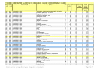 1.ª FASE DO CONCURSO NACIONAL DE ACESSO AO ENSINO SUPERIOR PÚBLICO: 2009
Código Código                       Estabelecimento                                                 Curso                           Grau Vagas Colocados    Colocados       Nota do Sobrantes
estab. curso                                                                                                                             iniciais             (vagas         último
                                                                                                                                                            adicionais)     colocado
                                                                                                                                                                          (contingente
                                                                                                                                                                             geral)
1000    8017    Universidade do Minho                                   Tecnologias e Sistemas de Informação (regime pós-laboral)   L1       35        33             0        104.8          2
1000    8090    Universidade do Minho                                   Engenharia Têxtil (regime pós-laboral)                      MI       30        14             0        110.6         16
1000    8183    Universidade do Minho                                   Geografia e Planeamento                                     L1       40        40             0        133.2          0
1000    8184    Universidade do Minho                                   Optometria e Ciências da Visão                              L1       58        58             0        140.2          0
1000    9002    Universidade do Minho                                   Administração Pública                                       L1       45        45             0        147.4          0
1000    9006    Universidade do Minho                                   Arqueologia                                                 L1       20        20             0        124.2          0
1000    9015    Universidade do Minho                                   Bioquímica                                                  L1       45        45             0        156.8          0
1000    9023    Universidade do Minho                                   Ciências da Comunicação                                     L1       60        60             0        159.4          0
1000    9078    Universidade do Minho                                   Direito                                                     L1      110       110             0        161.0          0
1000    9081    Universidade do Minho                                   Economia                                                    L1       60        60             0        152.0          0
1000    9119    Universidade do Minho                                   Engenharia Informática                                      L1      115       115             0        145.8          0
1000    9138    Universidade do Minho                                   Estudos Portugueses e Lusófonos                             L1       45        45             0        120.0          0
1000    9139    Universidade do Minho                                   Filosofia                                                   L1       30        30             0        121.4          0
1000    9141    Universidade do Minho                                   Física                                                      L1       30        30             0        118.2          0
1000    9147    Universidade do Minho                                   Gestão                                                      L1       67        67             0        147.8          0
1000    9181    Universidade do Minho                                   História                                                    L1       36        36             0        123.2          0
1000    9192    Universidade do Minho                                   Línguas Aplicadas                                           L1       45        45             0        131.6          0
1000    9193    Universidade do Minho                                   Línguas e Culturas Orientais                                L1       25        25             0        137.0          0
1000    9195    Universidade do Minho                                   Línguas e Literaturas Europeias                             L1       49        49             0        136.4          0
1000    9209    Universidade do Minho                                   Matemática                                                  L1       49        48             0        109.6          1
1000    9223    Universidade do Minho                                   Química                                                     L1       53        21             0        113.2         32
1000    9229    Universidade do Minho                                   Relações Internacionais                                     L1       70        70             0        146.0          0
1000    9240    Universidade do Minho                                   Sociologia                                                  L1       63        63             0        138.6          0
1000    9251    Universidade do Minho                                   Tecnologias e Sistemas de Informação                        L1       60        60             0        128.6          0
1000    9257    Universidade do Minho                                   Arquitectura                                                MI       60        60             0        168.2          0
1000    9353    Universidade do Minho                                   Educação                                                    L1       43        43             0        134.2          0
1000    9358    Universidade do Minho                                   Engenharia Biológica                                        MI       55        55             0        157.6          0
1000    9359    Universidade do Minho                                   Engenharia Biomédica                                        MI       50        50             0        177.6          0
1000    9360    Universidade do Minho                                   Engenharia Civil                                            MI      105       105             0        141.0          0
1000    9362    Universidade do Minho                                   Engenharia de Comunicações                                  MI       30        30             0        135.8          0
1000    9363    Universidade do Minho                                   Engenharia de Materiais                                     MI       30        30             0        136.4          0
1000    9364    Universidade do Minho                                   Engenharia de Polímeros                                     MI       32        32             0        130.2          0
1000    9366    Universidade do Minho                                   Engenharia Electrónica Industrial e Computadores            MI       70        70             0        143.6          0
1000    9369    Universidade do Minho                                   Engenharia Mecânica                                         MI       60        60             0        149.6          0
1000    9381    Universidade do Minho                                   Estatística Aplicada                                        L1       30        23             0        108.6          7
1000    9397    Universidade do Minho                                   Ciências da Computação                                      L1       62        62             0        120.0          0
1000    9499    Universidade do Minho                                   Design e Marketing de Moda                                  L1       30        30             0        152.0          0
1000    9509    Universidade do Minho                                   Engenharia e Gestão Industrial                              MI       40        40             0        152.0          0
1000    9555    Universidade do Minho                                   Psicologia                                                  MI       61        61             0        144.0          0
1000    9688    Universidade do Minho                                   Biologia Aplicada                                           L1       53        53             0        147.6          0
1000    9689    Universidade do Minho                                   Biologia-Geologia                                           L1       45        45             0        133.6          0


  Ministério da Ciência, Tecnologia e Ensino Superior - Direcção Geral do Ensino Superior                                                                                       Página 9 de 27
 