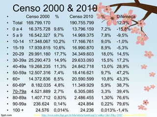 Censo 2000 & 2010
•
•
•
•
•
•
•
•
•
•
•
•
•
•
•
•

Censo 2000
Total 169.799.170
0 a 4 16.375.728
5 a 9 16.542.327
10-14 17.348.067
15-19 17.939.815
20-29 29.991.180
30-39a 25.290.473
40-49a 19.268.235
50-59a 12.507.316
60+
14.372.836
60-69ª 8.182.035
70-79a 4.521.889
80-89a 1.407.712
90-99a
236.624
100 +
24.576

%

Censo 2010
190.755.799
9,6%
13.796.159
9,7%
14.969.375
10,2%
17.166.761
10,6%
16.990.870
17,7% 34.349.603
14,9% 29.633.093
11,3% 24.842.718
7,4%
18.416.621
8,5%
20.590.599
4,8%
11.349.929
2,7%
6.305.085
0,83%
2.486.455
0,14%
424.894
0,014%
24.236

%

Diferença
12,3%
7,2% -15,8%
7,8% -9,5%
9,0% -1,0%
8,9% -5,3%
18,0% 14,5%
15,5% 17,2%
13,0% 28,9%
9,7% 47,2%
10,8% 43,3%
5,9% 38,7%
3,3% 39,4%
1,30% 76,6%
0,22% 79,6%
0,013% -1,4%

Fonte: http://www.sidra.ibge.gov.br/bda/tabela/listabl.asp?z=cd&o=3&i=P&c=3107 acesso em 27/03/2013

 