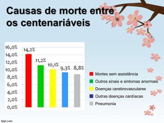 Causas de morte entre
os centenariáveis

Mortes sem assistência
Outros sinais e sintomas anormais
Doenças cerebrovasculares
Outras doenças cardíacas
Pneumonia

 