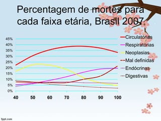 Percentagem de mortes para
cada faixa etária, Brasil 2007
45%

Circulatórias

40%

Respiratórias

35%

Neoplasias

30%
25%

Mal definidas

20%

Endócrinas

15%

Digestivas

10%
5%
0%

40

50

60

70

80

90

100

 