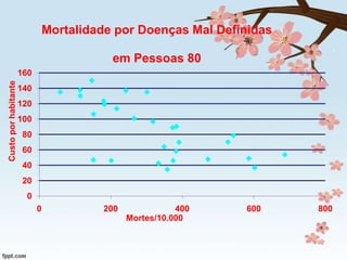 Mortalidade por Doenças Mal Definidas
em Pessoas 80
Custo por habitante

160
140

120
100
80
60
40
20
0
0

200

400
Mortes/10.000

600

800

 