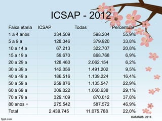 ICSAP - 2012
Faixa etaria

ICSAP

Todas

Percentual

1 a 4 anos

334.509

598.204

55,9%

5a9a

128.346

379.920

33,8%

10 a 14 a

67.213

322.707

20,8%

15 a 19 a

59.670

868.768

6,9%

20 a 29 a

128.460

2.062.154

6,2%

30 a 39 a

142.056

1.491.202

9,5%

40 a 49 a

186.516

1.139.224

16,4%

50 a 59 a

259.876

1.135.547

22,9%

60 a 69 a

309.022

1.060.638

29,1%

70 a 79 a

329.109

870.012

37,8%

80 anos +

275.542

587.572

46,9%

Total

2.439.745

11.075.788

22,0%
DATASUS, 2013

 