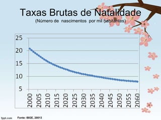 Taxas Brutas de Natalidade
(Número de nascimentos por mil habitantes)

Fonte: IBGE, 20013

 