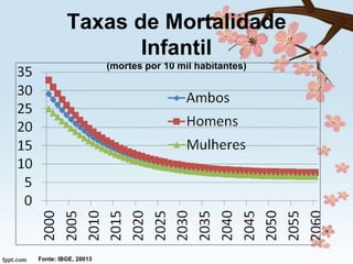 Taxas de Mortalidade
Infantil
(mortes por 10 mil habitantes)

Fonte: IBGE, 20013

 