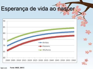 Esperança de vida ao nascer

Fonte: IBGE, 20013

 