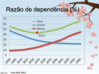 Razão de dependência (%)

Fonte: IBGE, 20013

 